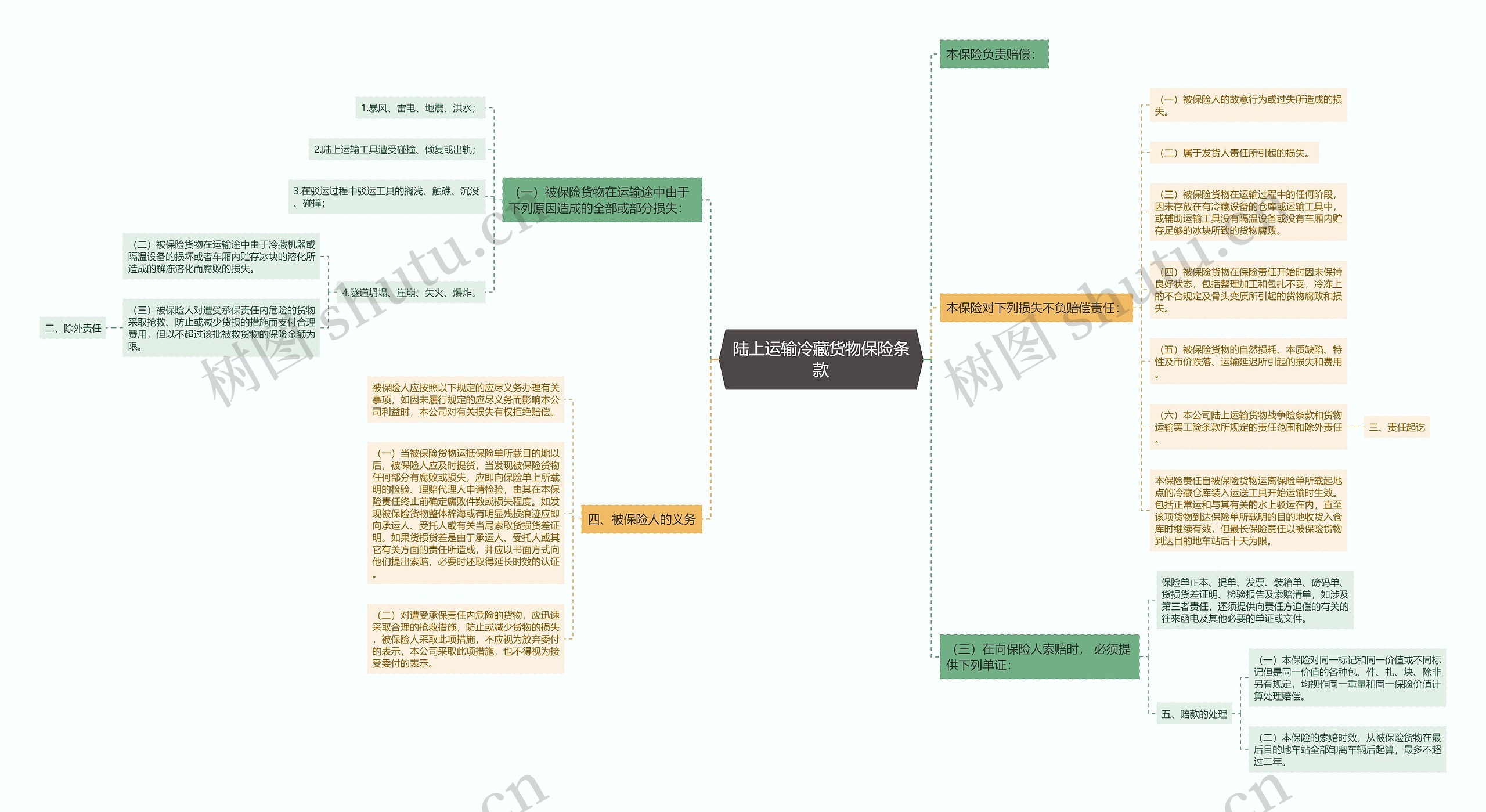 陆上运输冷藏货物保险条款思维导图