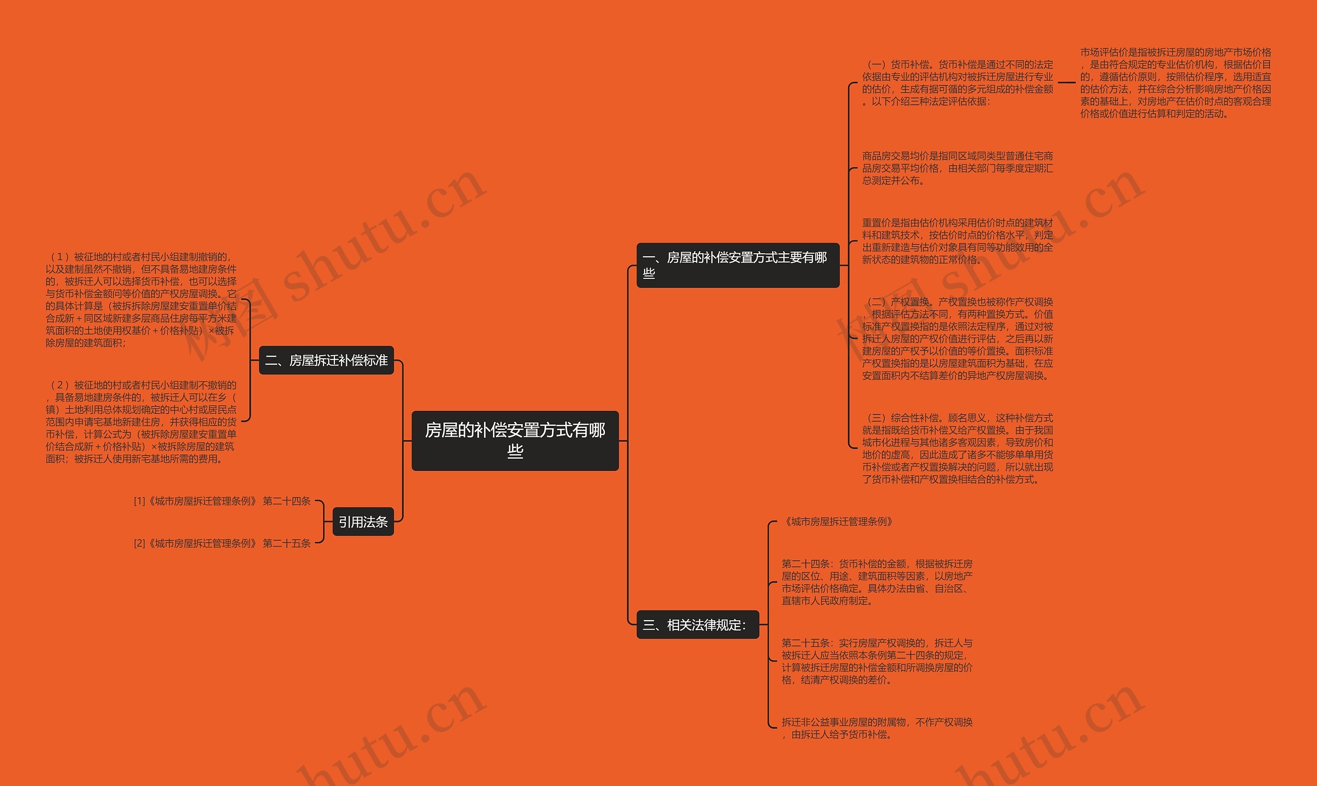 房屋的补偿安置方式有哪些思维导图