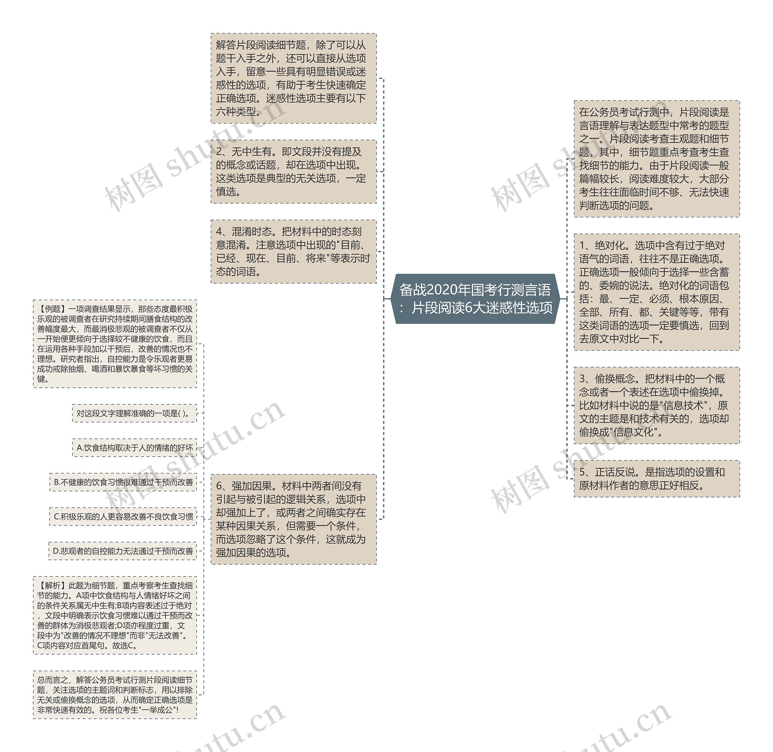 备战2020年国考行测言语：片段阅读6大迷惑性选项思维导图