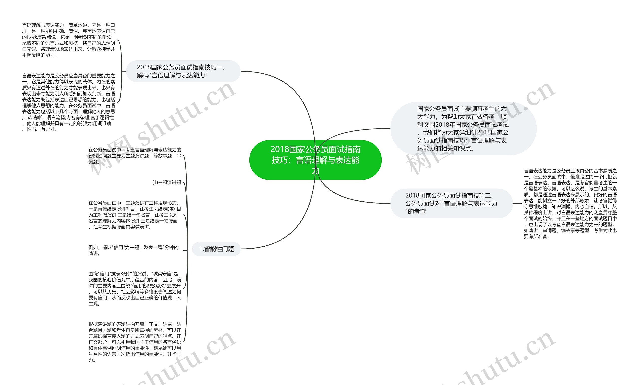 2018国家公务员面试指南技巧：言语理解与表达能力思维导图