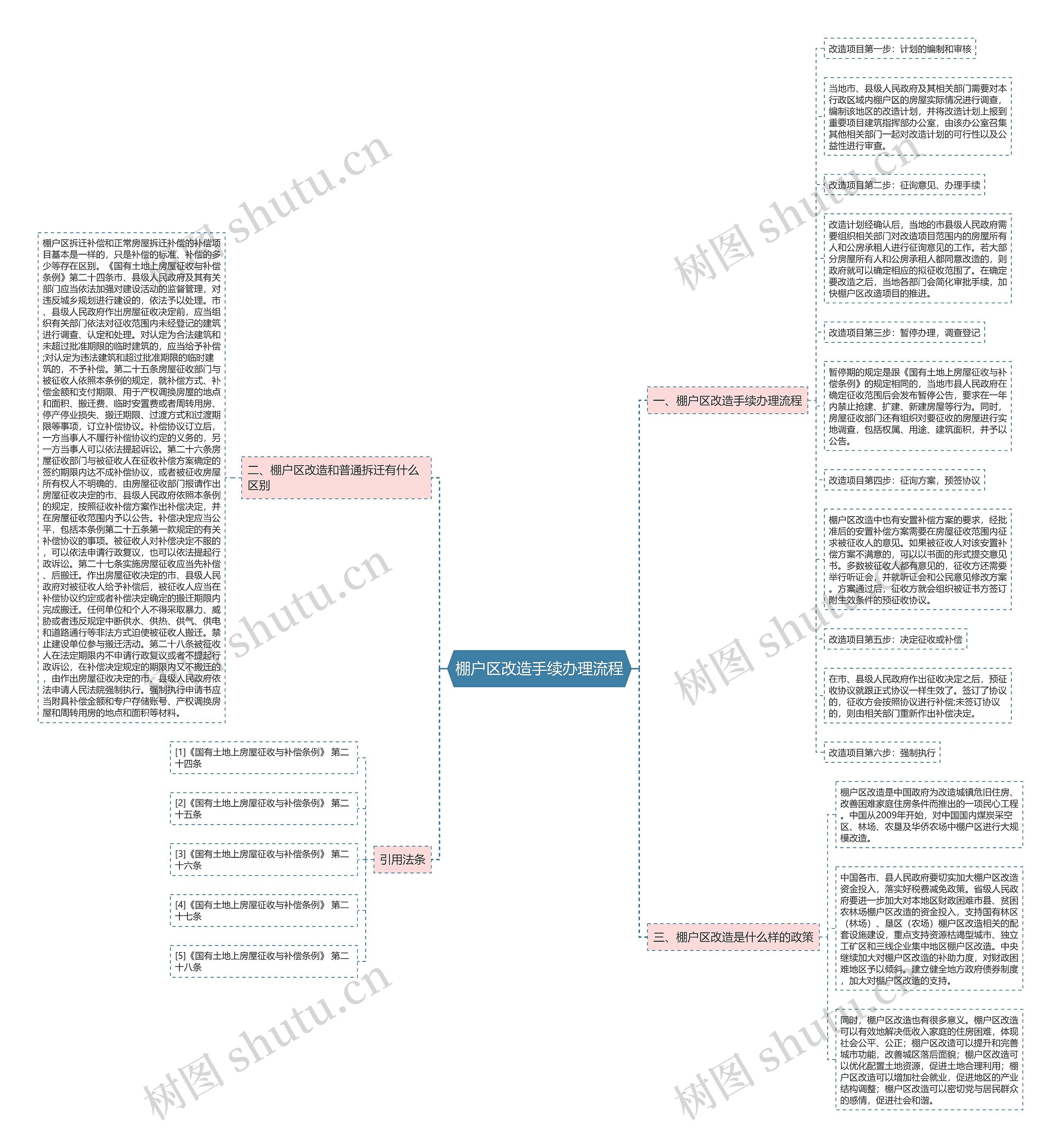 棚户区改造手续办理流程思维导图