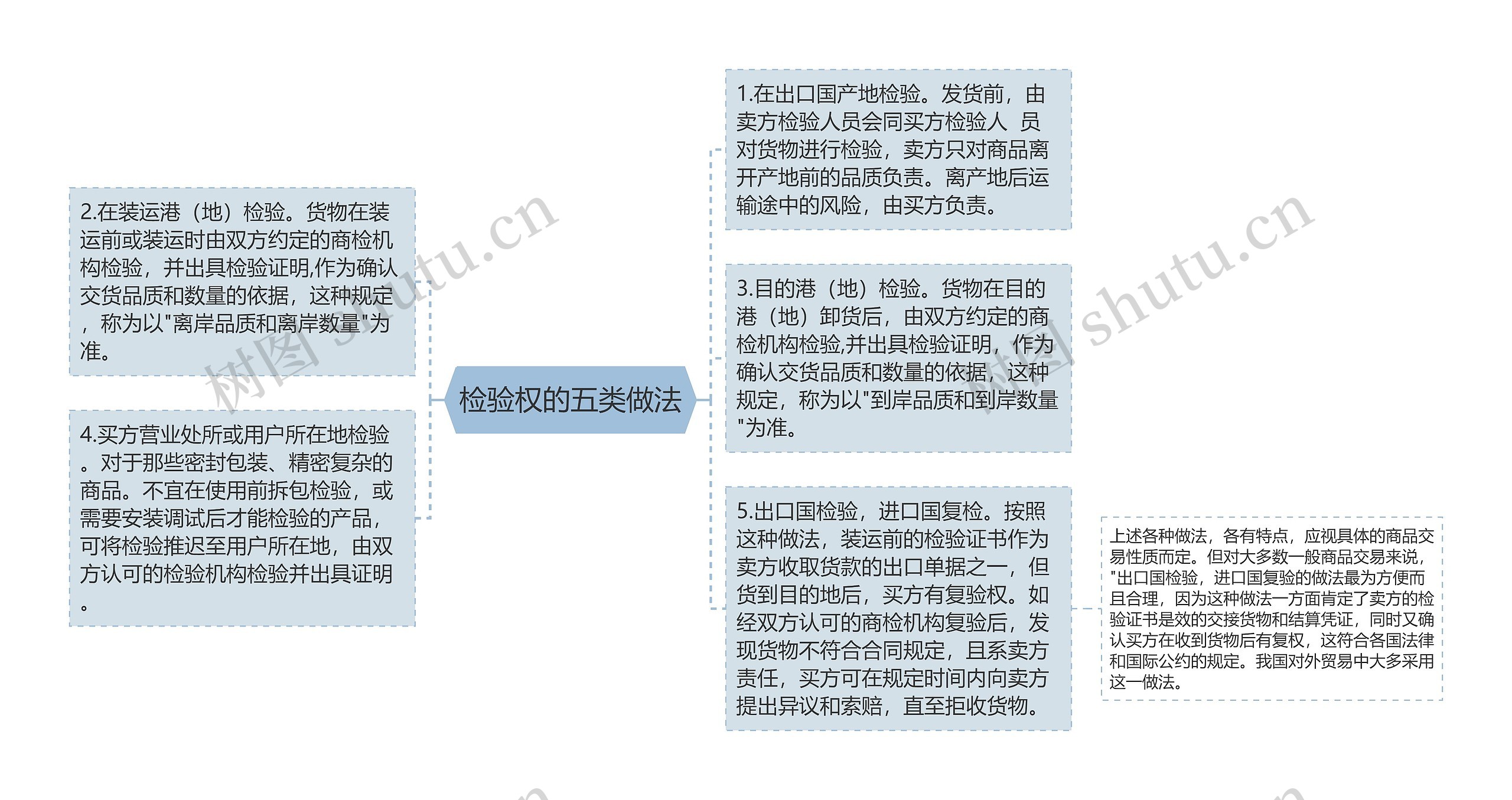 检验权的五类做法