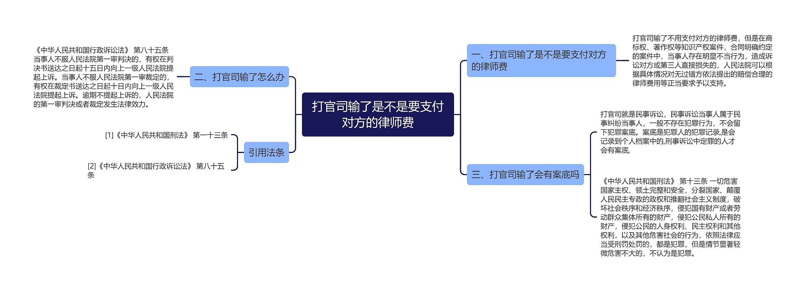 打官司输了是不是要支付对方的律师费思维导图