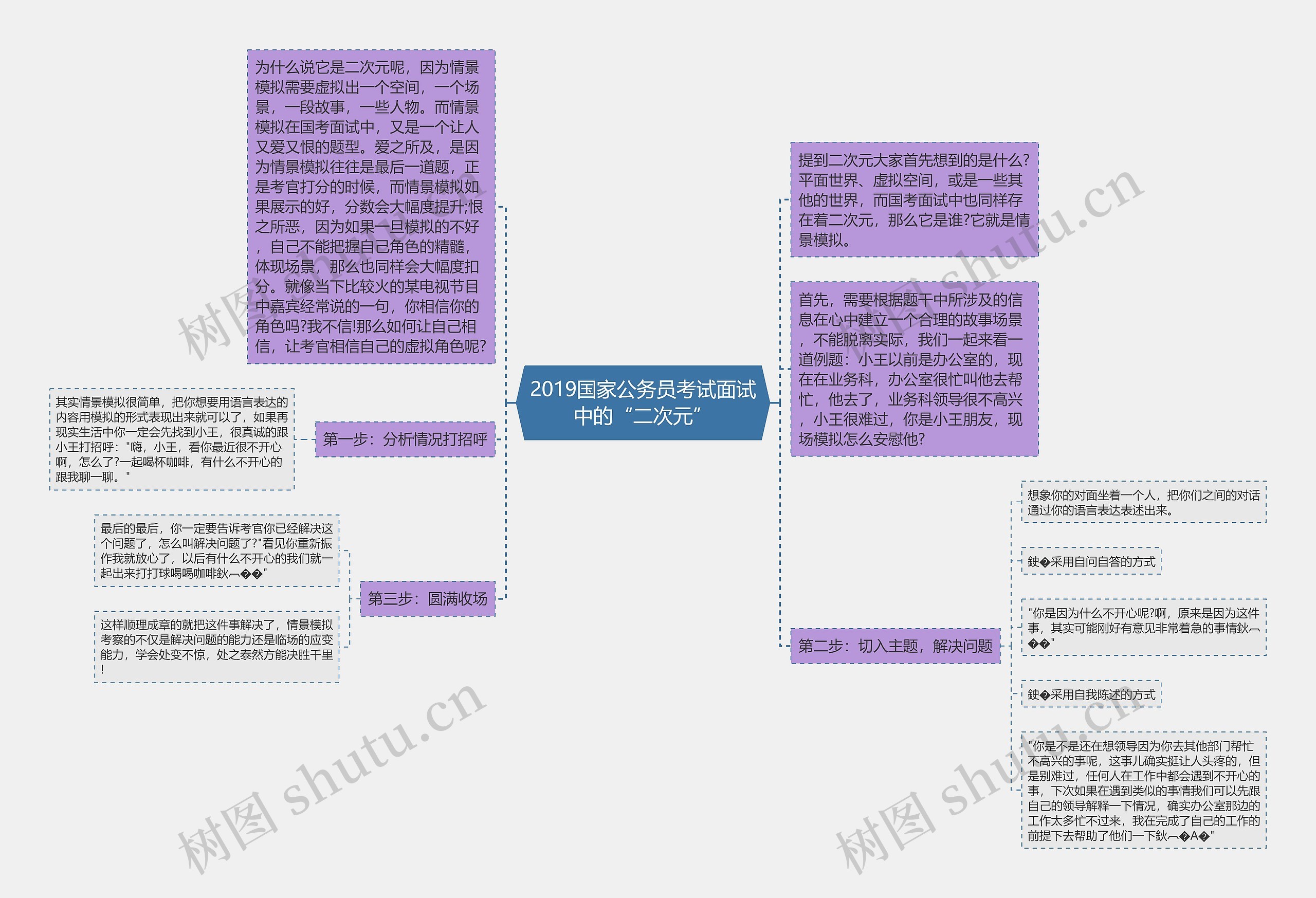 2019国家公务员考试面试中的“二次元”思维导图