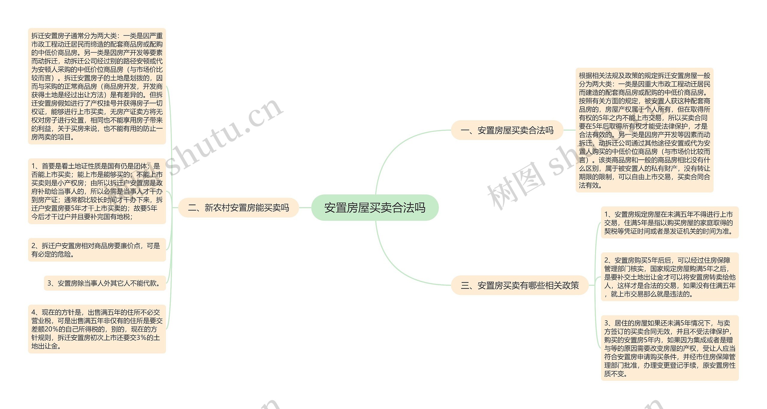 安置房屋买卖合法吗思维导图