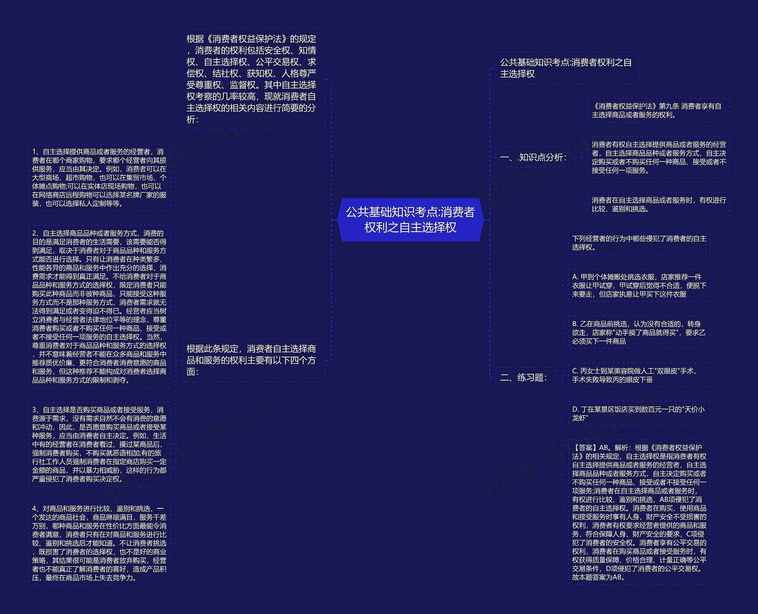 公共基础知识考点:消费者权利之自主选择权思维导图