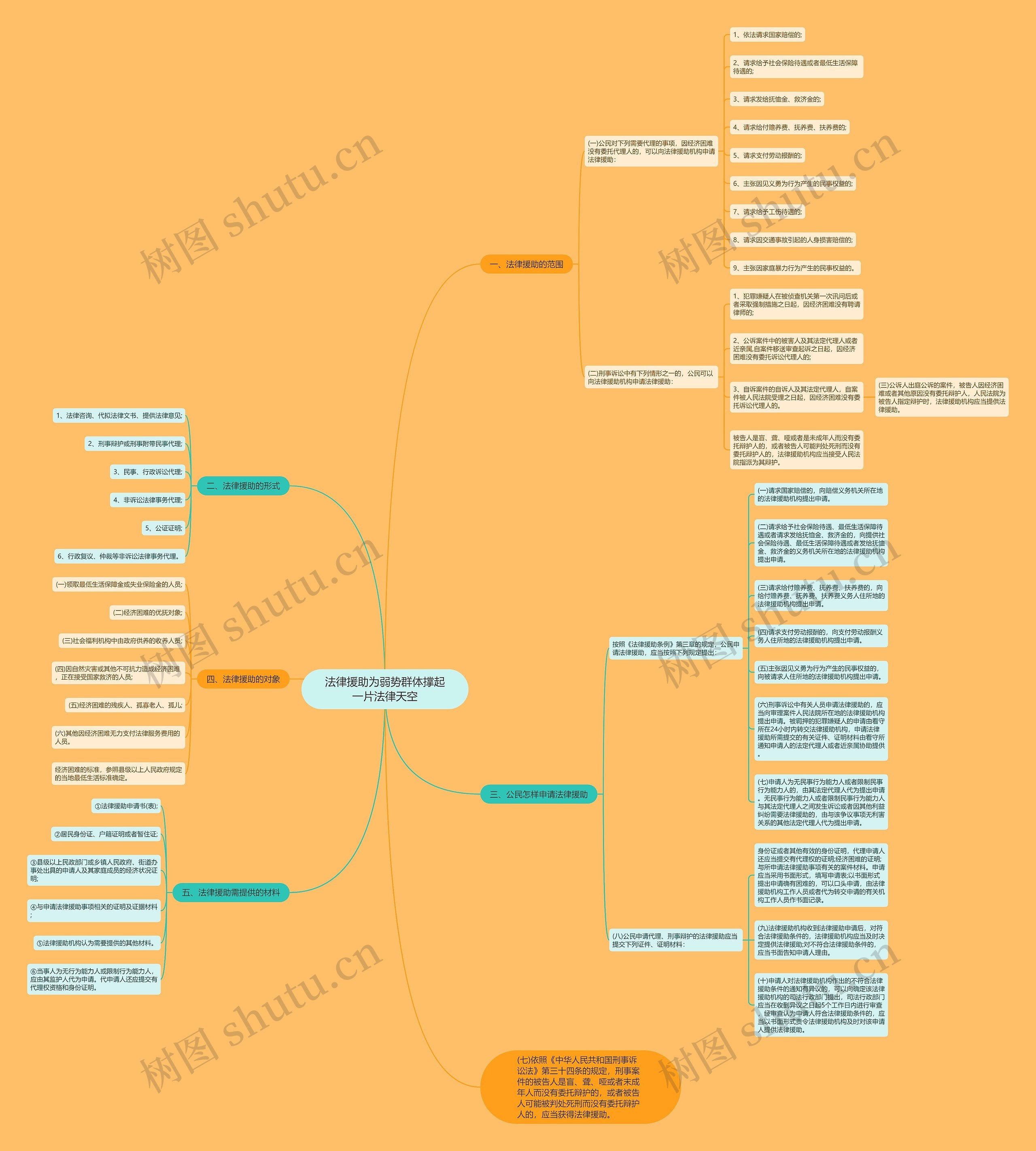 法律援助为弱势群体撑起一片法律天空思维导图