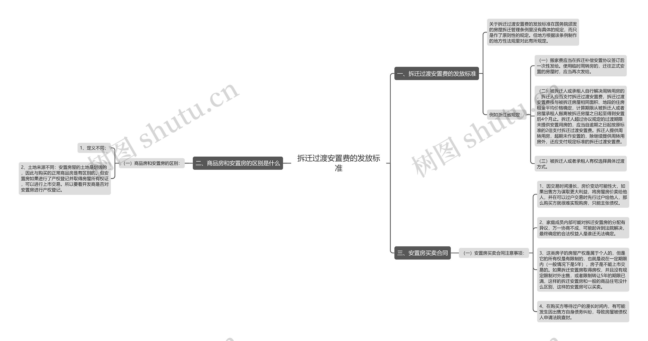 拆迁过渡安置费的发放标准思维导图