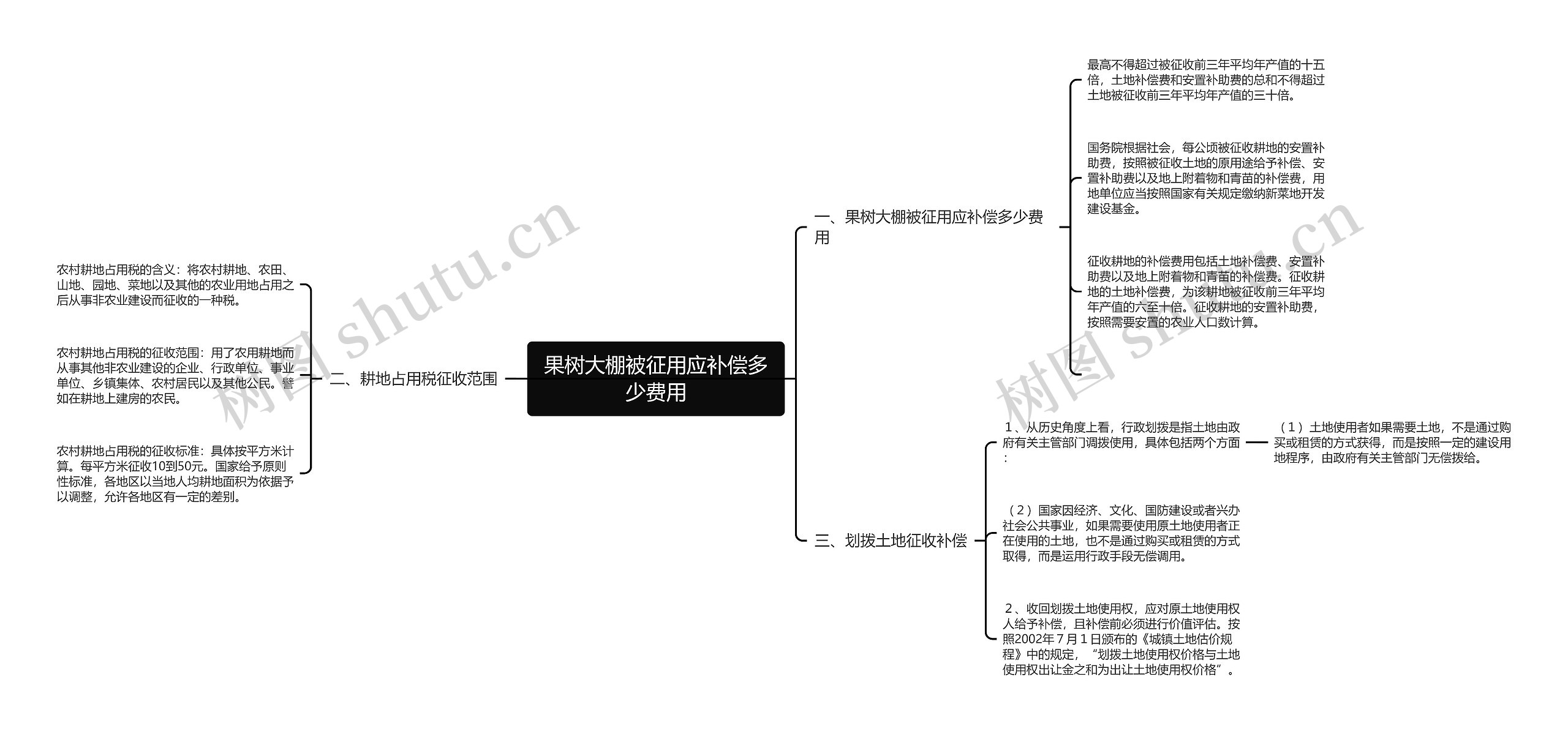 果树大棚被征用应补偿多少费用思维导图