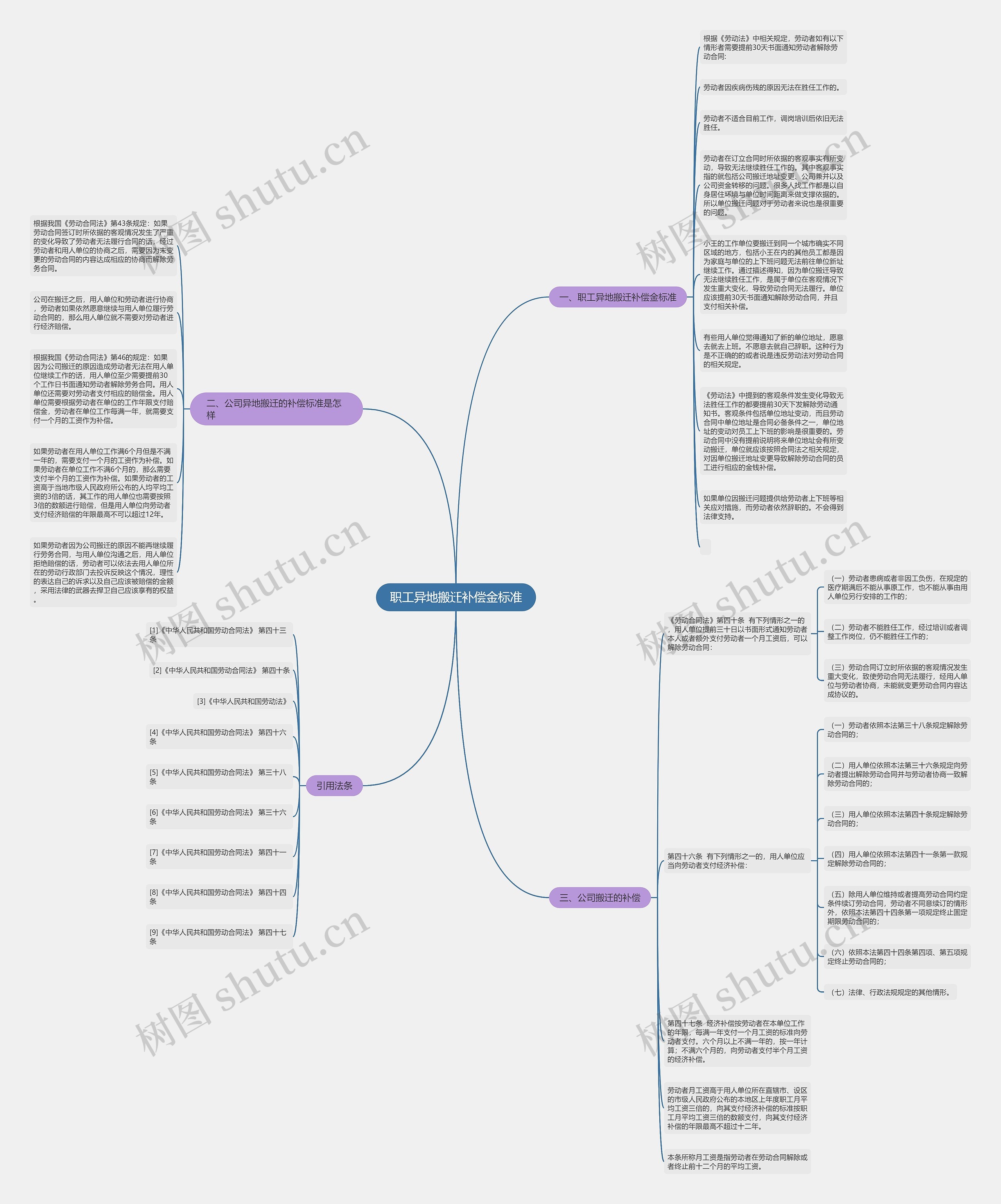 职工异地搬迁补偿金标准思维导图