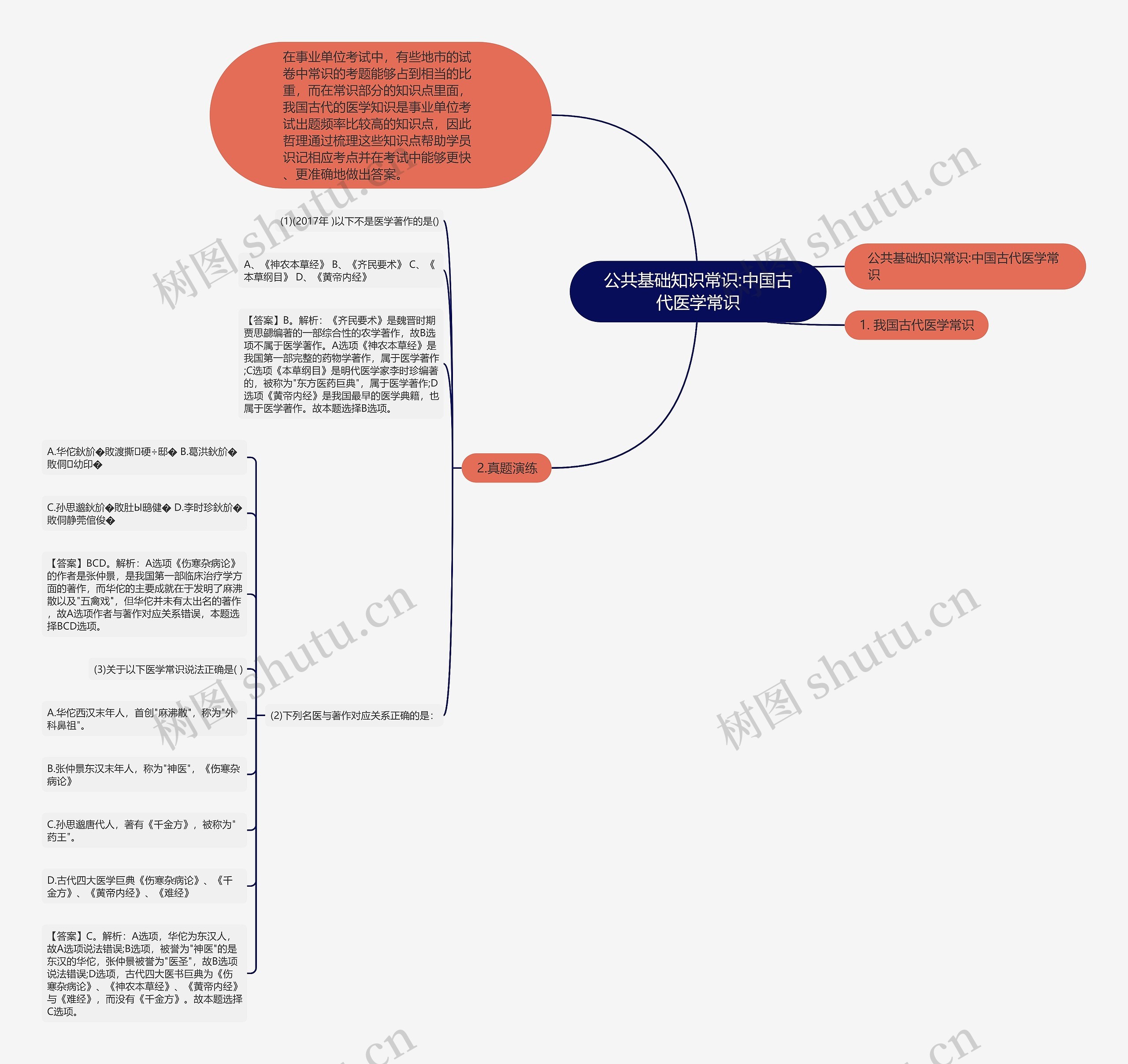 公共基础知识常识:中国古代医学常识思维导图
