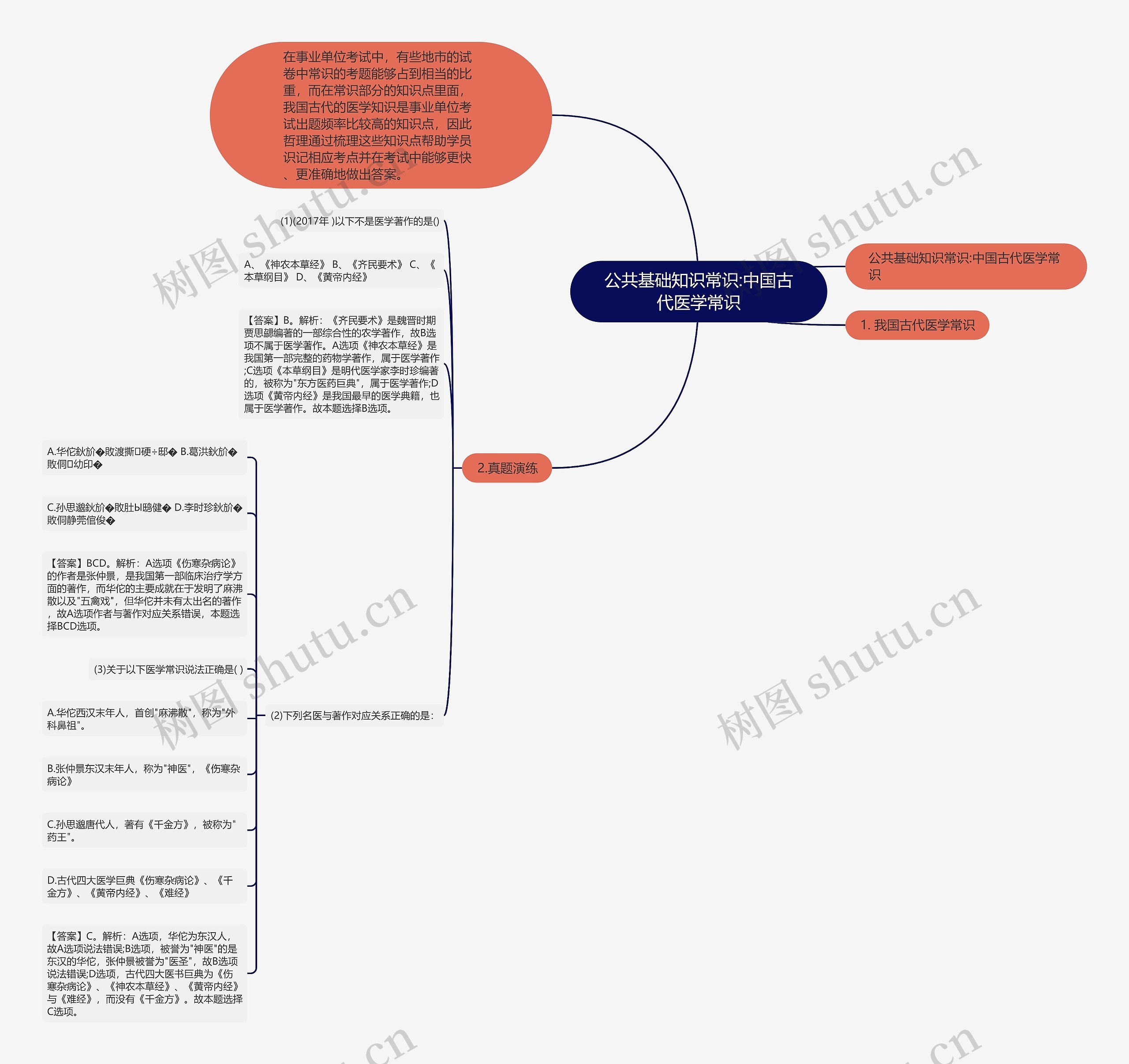 公共基础知识常识:中国古代医学常识思维导图高清图 公共基础知识常识:中国古代医学常识思维导图