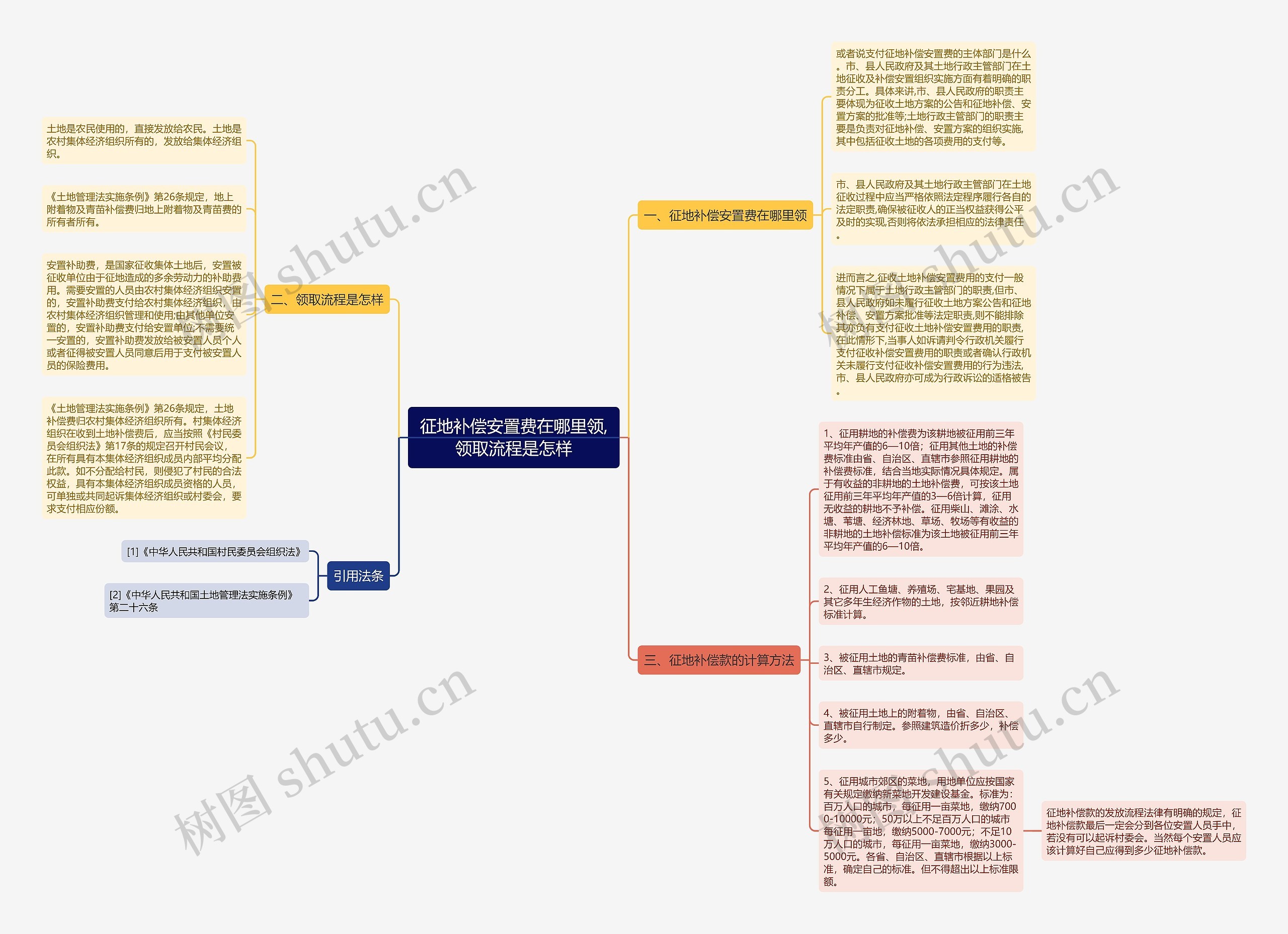 征地补偿安置费在哪里领,领取流程是怎样思维导图