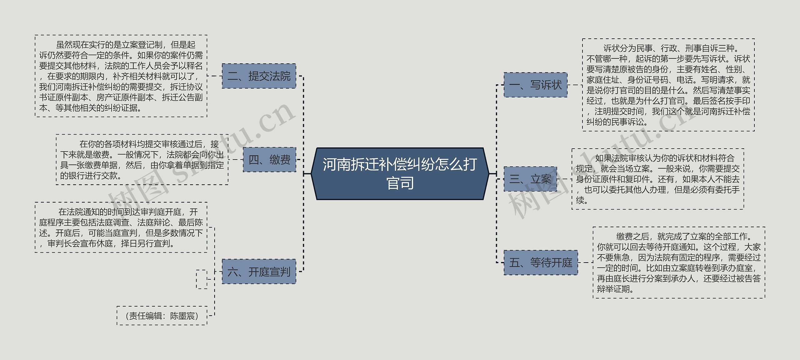 河南拆迁补偿纠纷怎么打官司思维导图