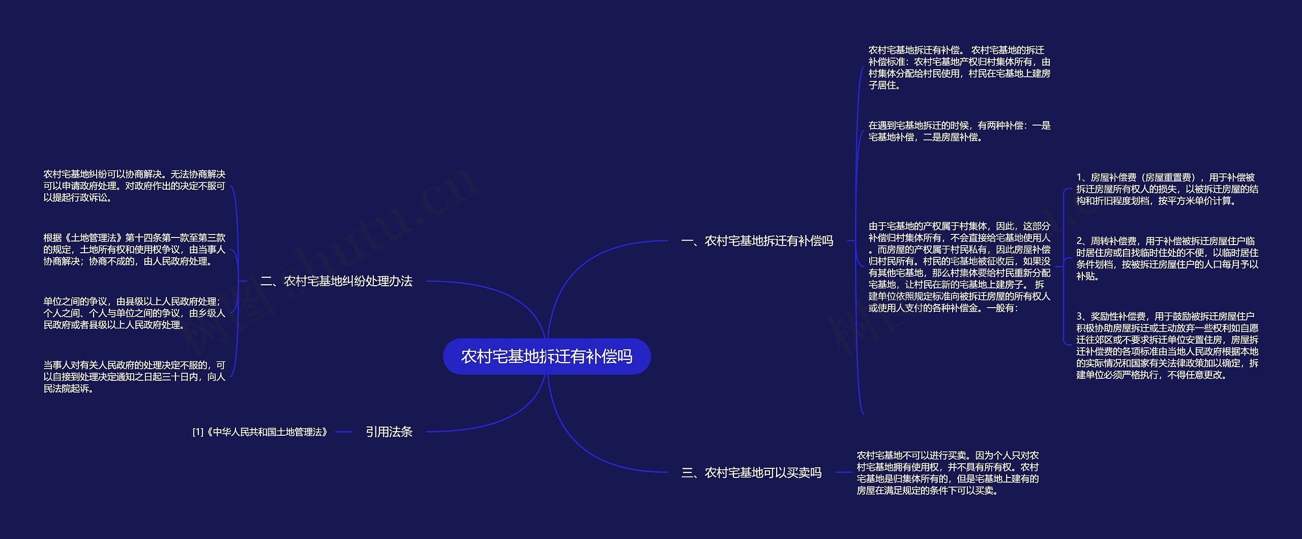 农村宅基地拆迁有补偿吗思维导图