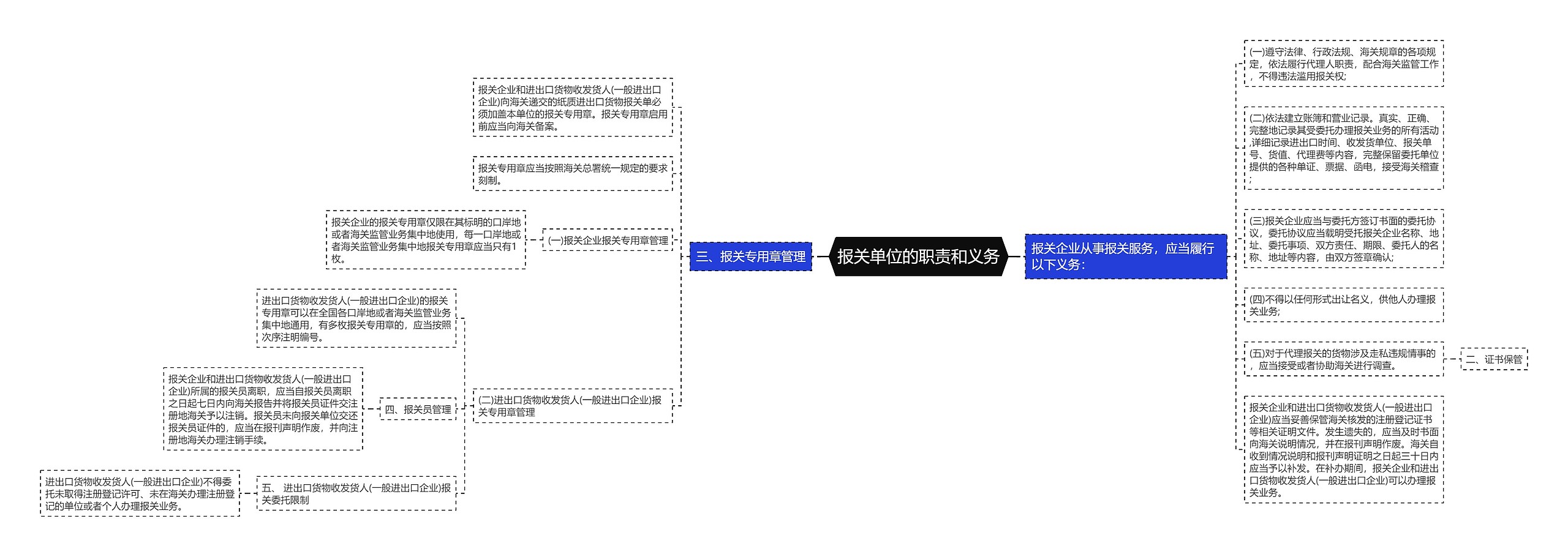 报关单位的职责和义务思维导图