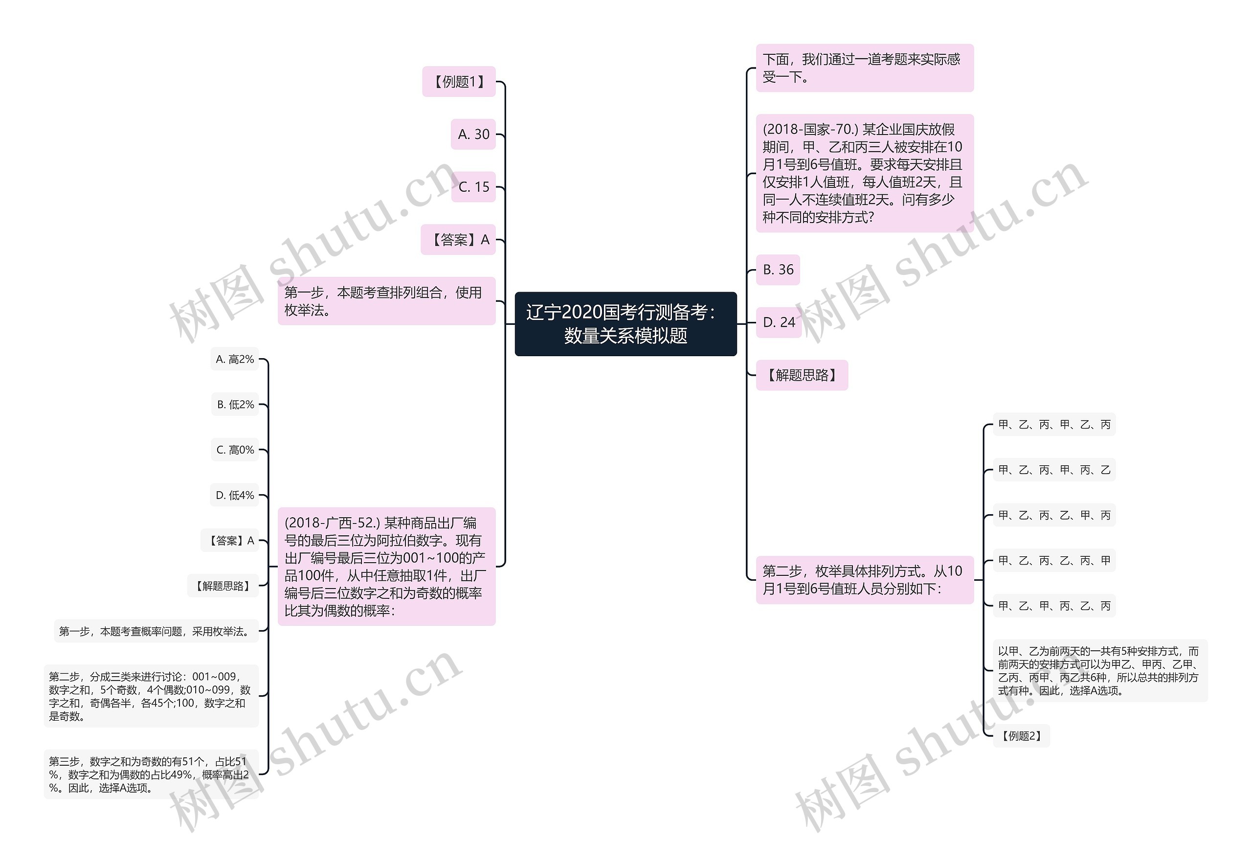 辽宁2020国考行测备考：数量关系模拟题思维导图