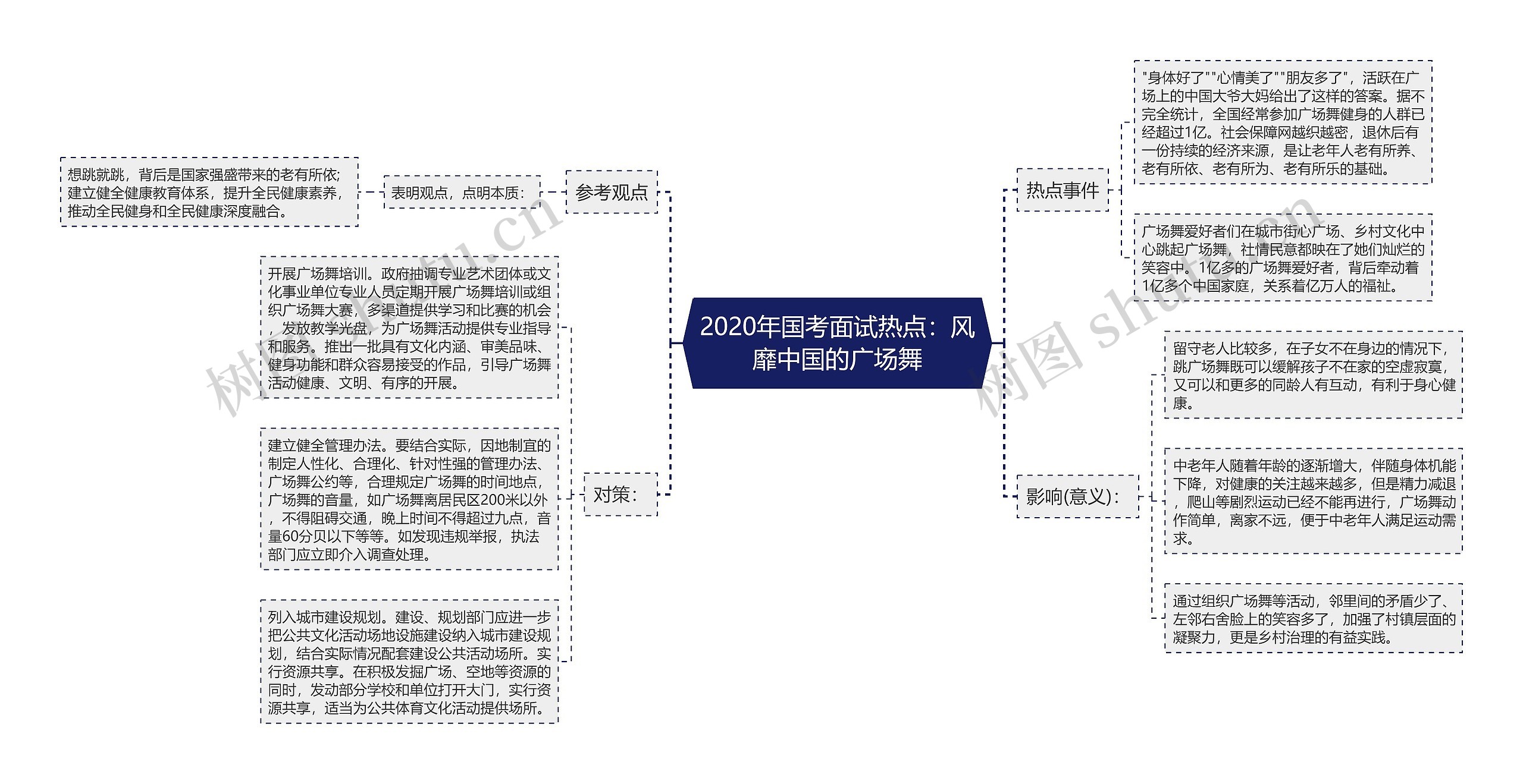 2020年国考面试热点：风靡中国的广场舞思维导图