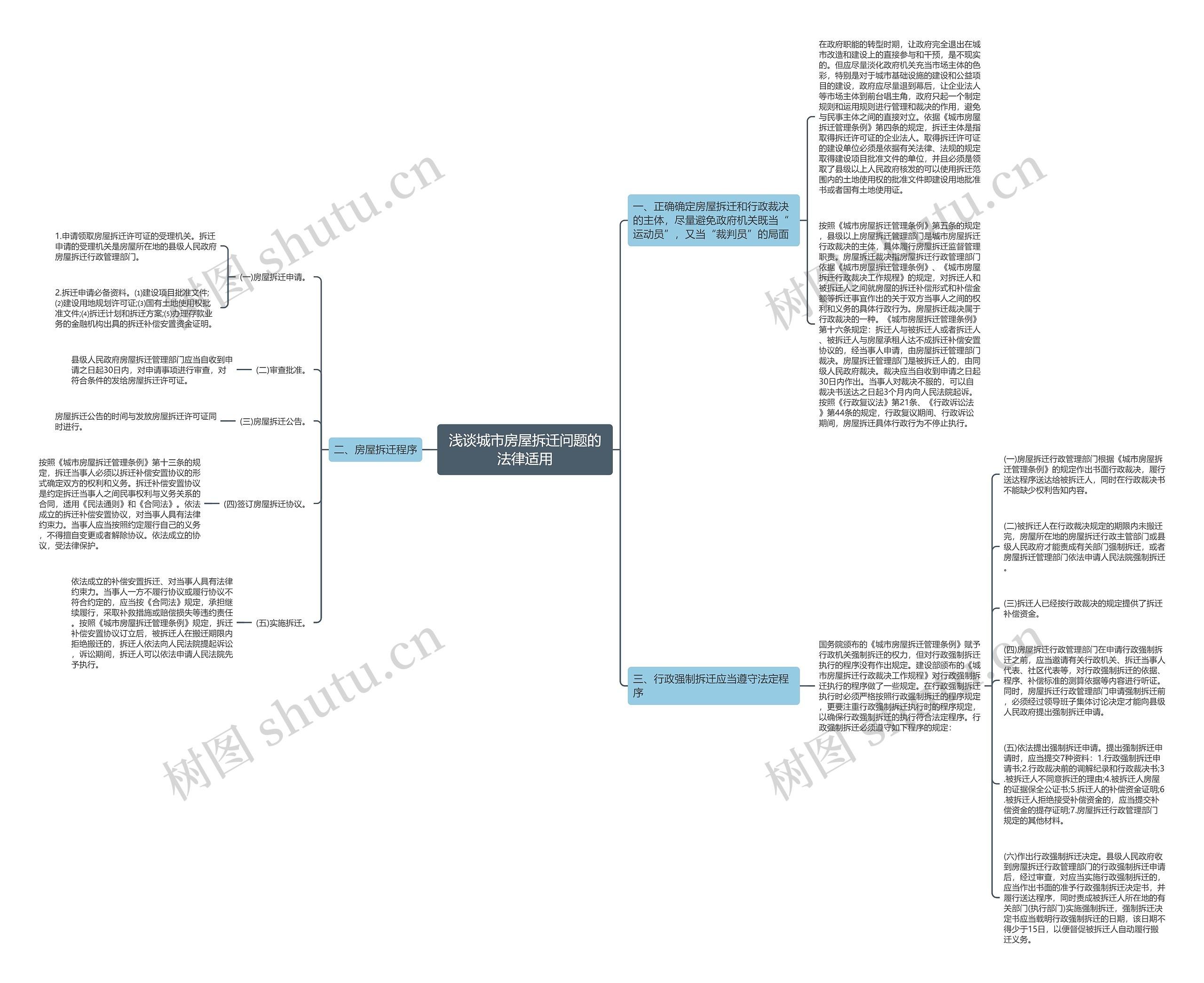 浅谈城市房屋拆迁问题的法律适用思维导图