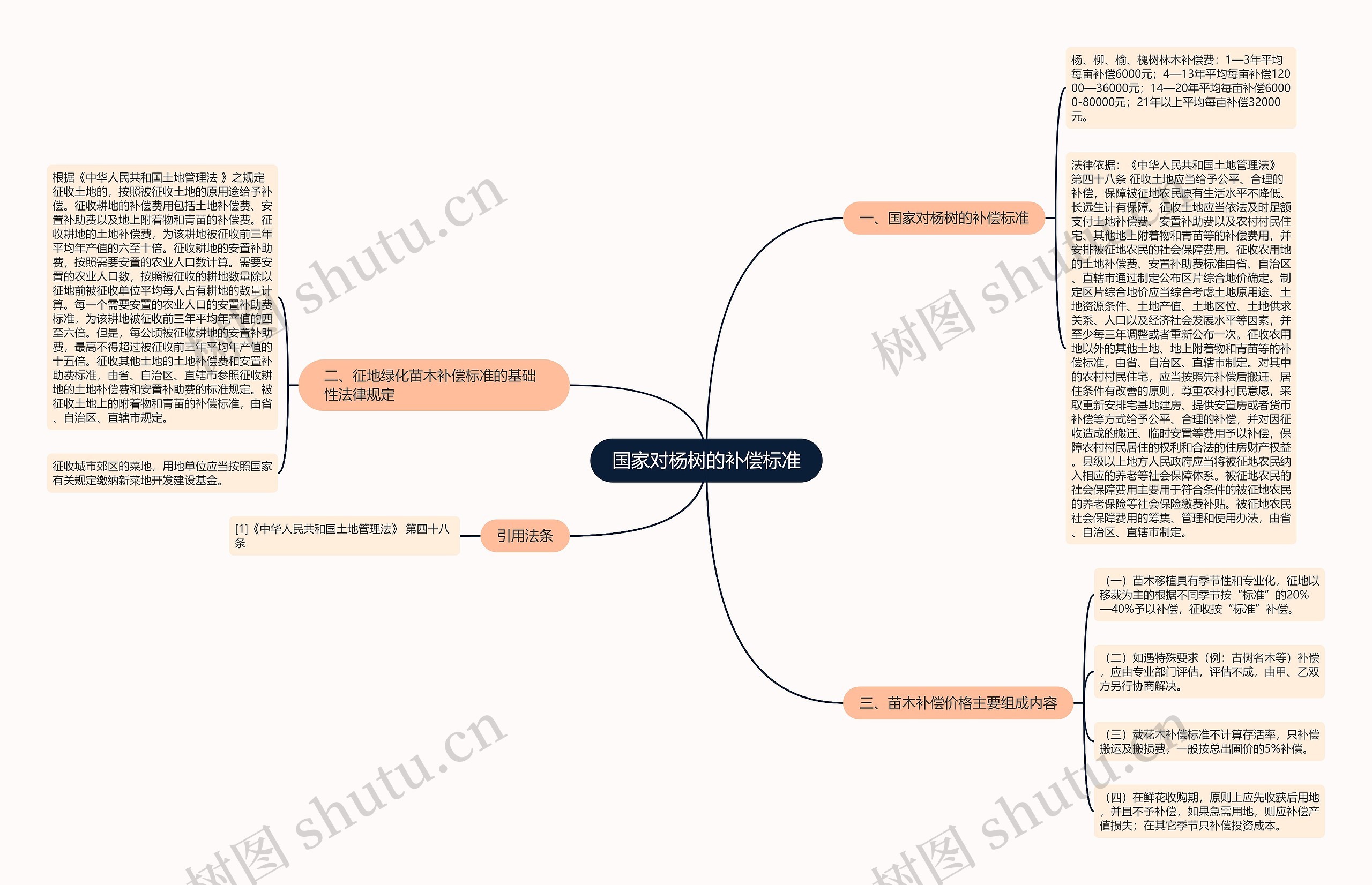 国家对杨树的补偿标准思维导图