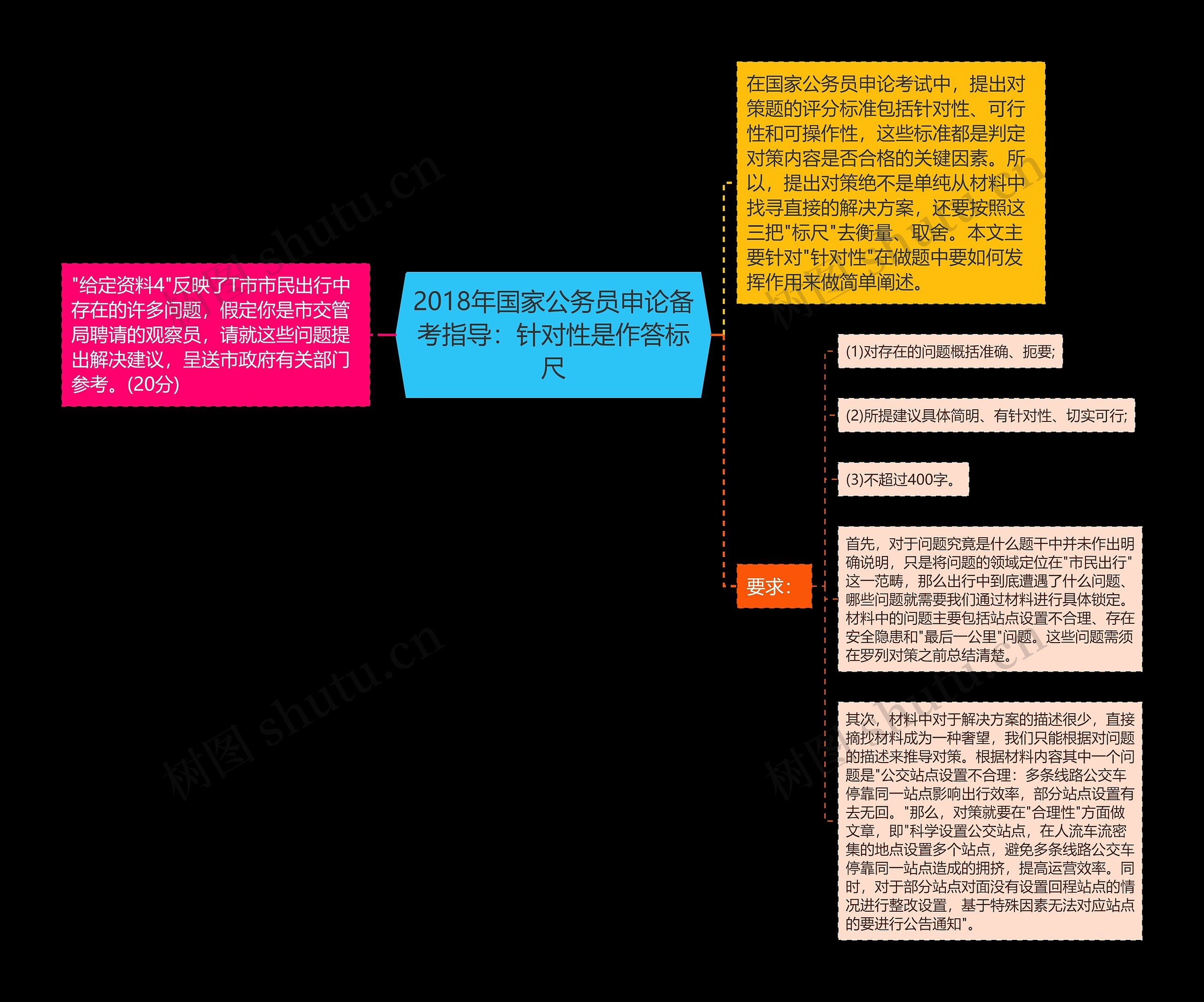 2018年国家公务员申论备考指导：针对性是作答标尺思维导图