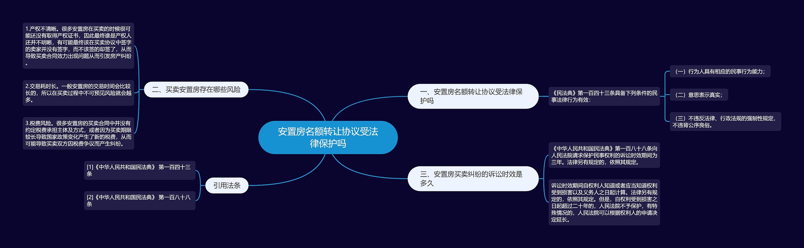 安置房名额转让协议受法律保护吗思维导图