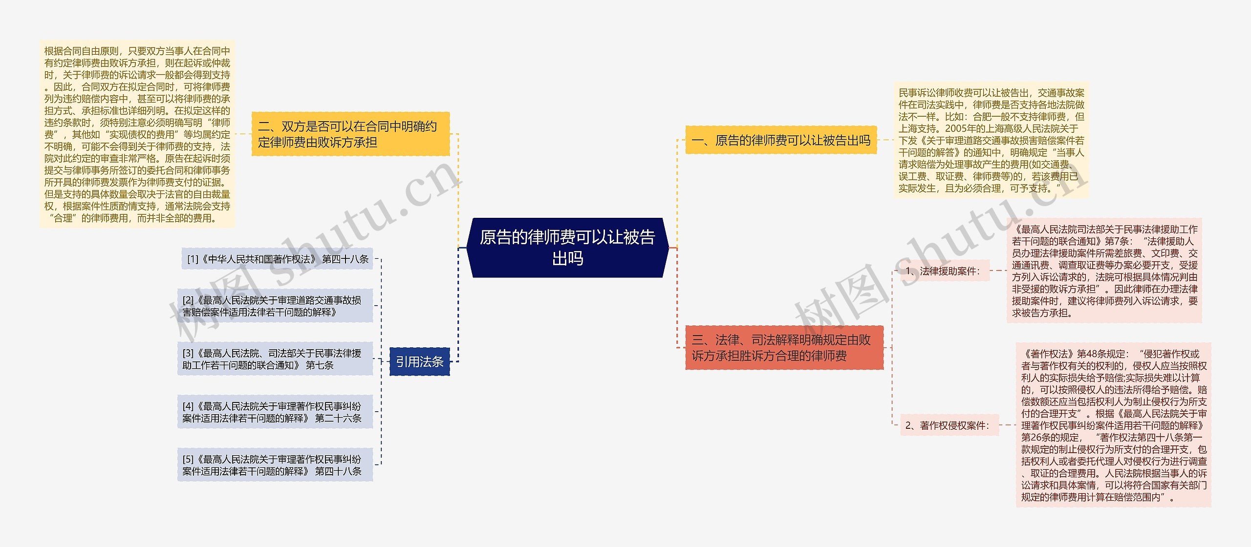 原告的律师费可以让被告出吗思维导图