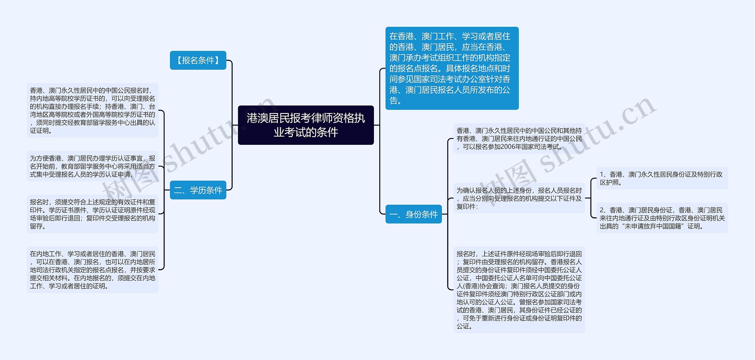 港澳居民报考律师资格执业考试的条件思维导图