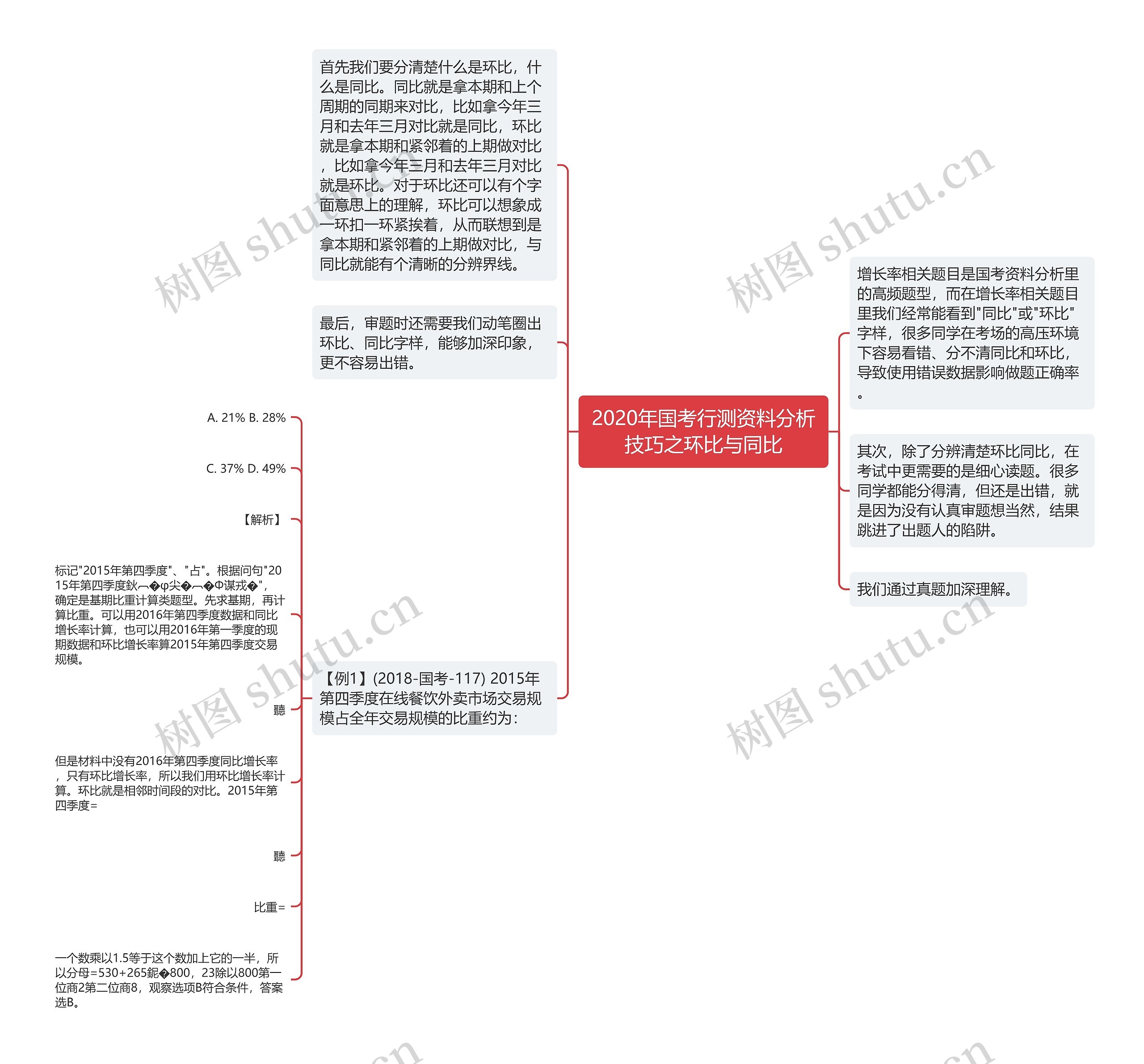 2020年国考行测资料分析技巧之环比与同比思维导图