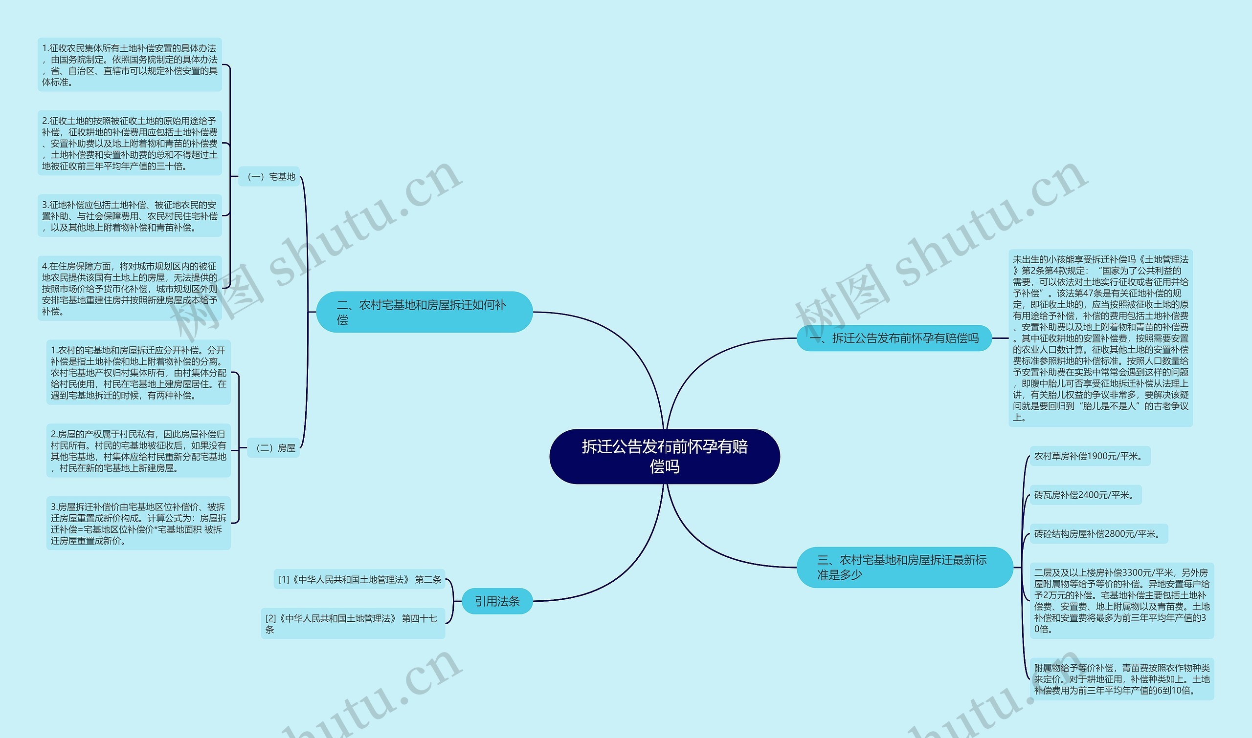 拆迁公告发布前怀孕有赔偿吗思维导图