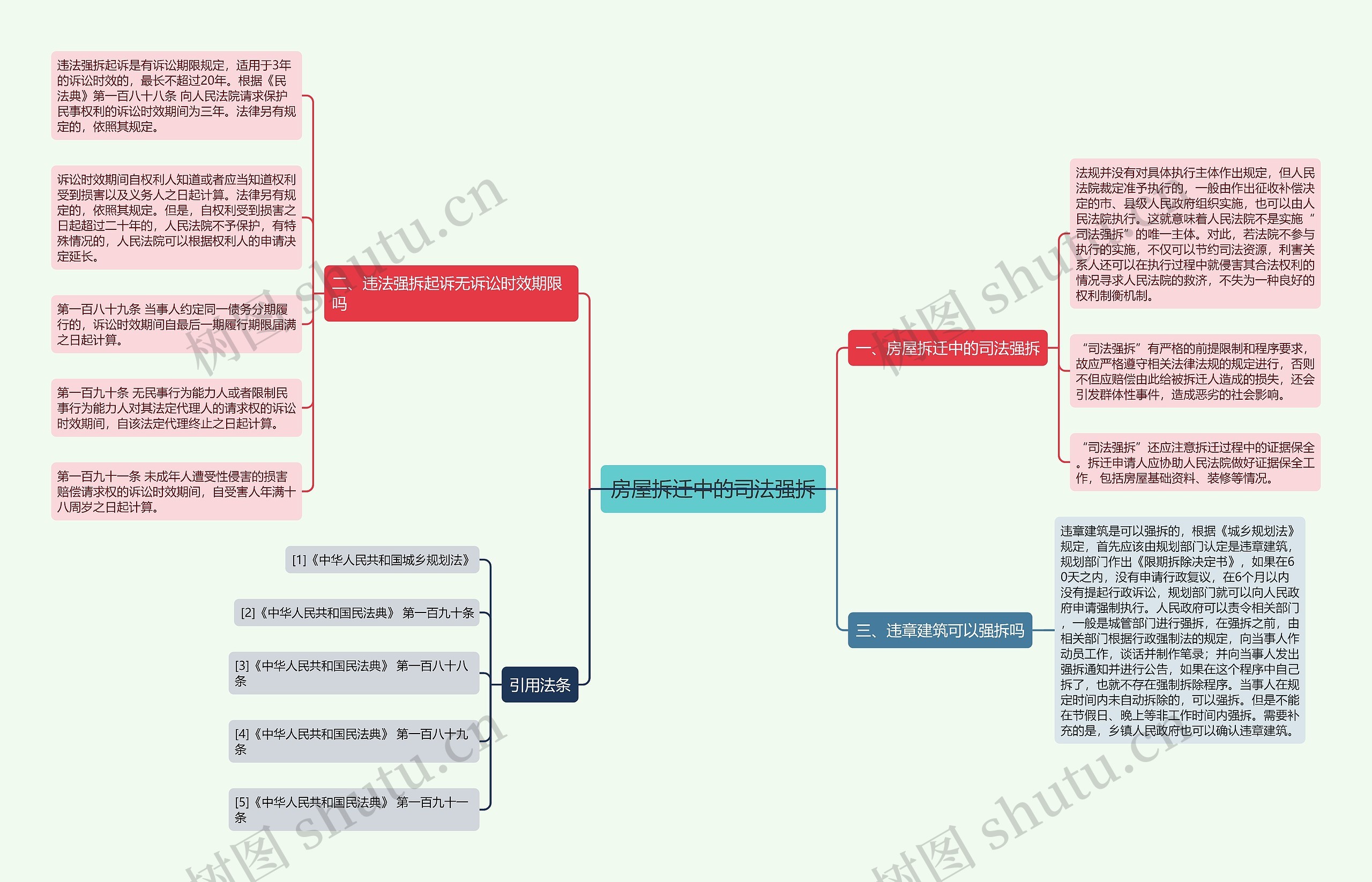 房屋拆迁中的司法强拆思维导图