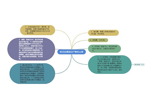 拆迁安置房过户费怎么算