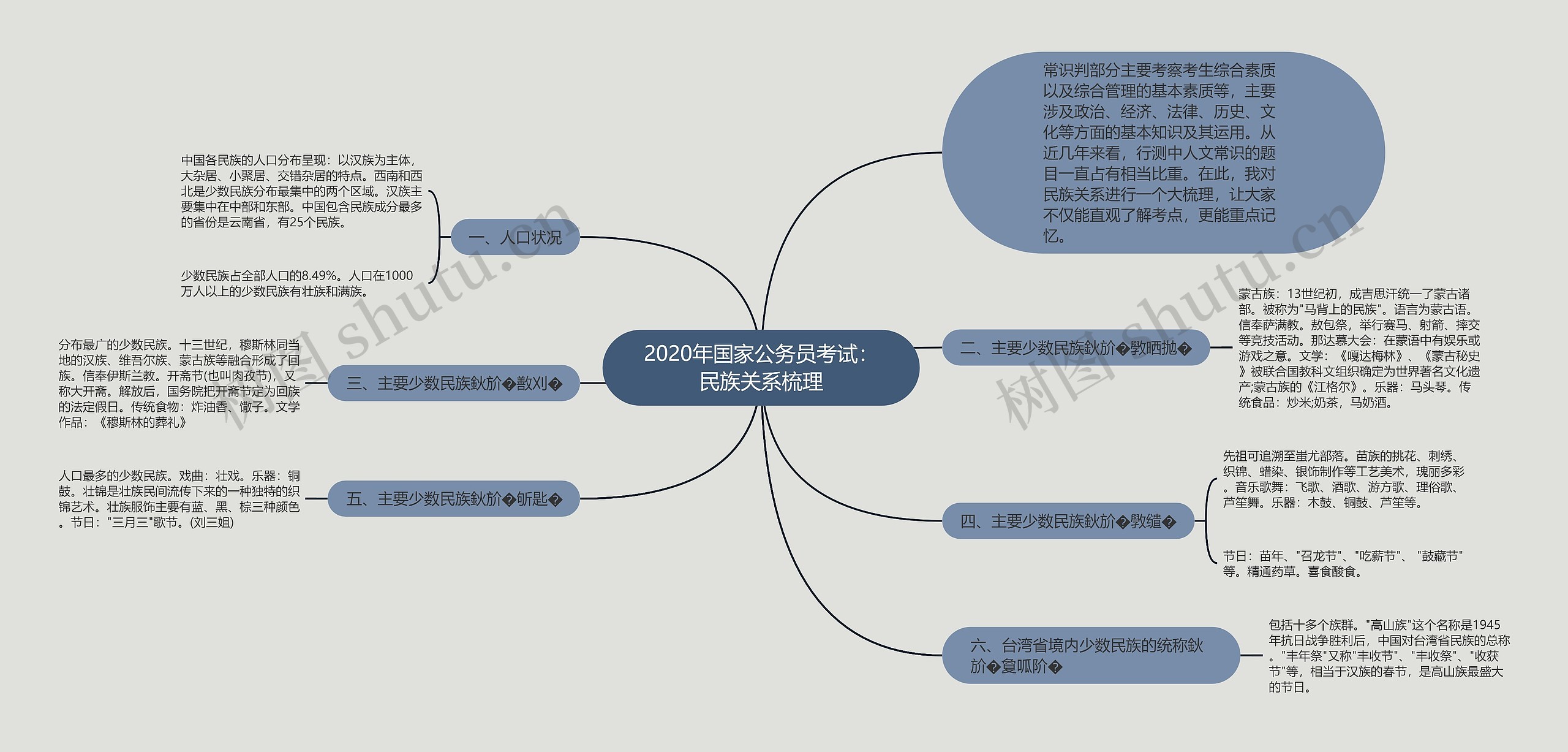 2020年国家公务员考试：民族关系梳理思维导图