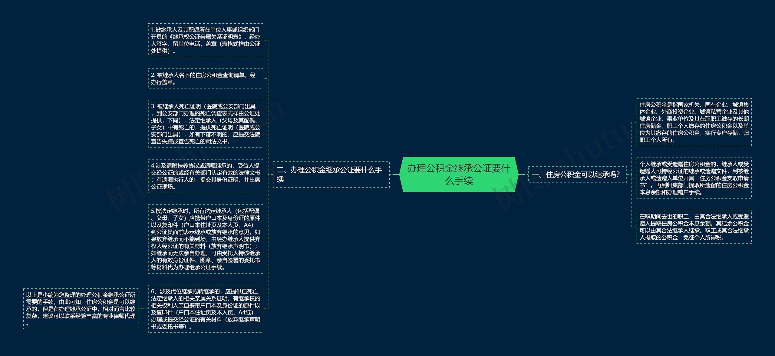 办理公积金继承公证要什么手续思维导图