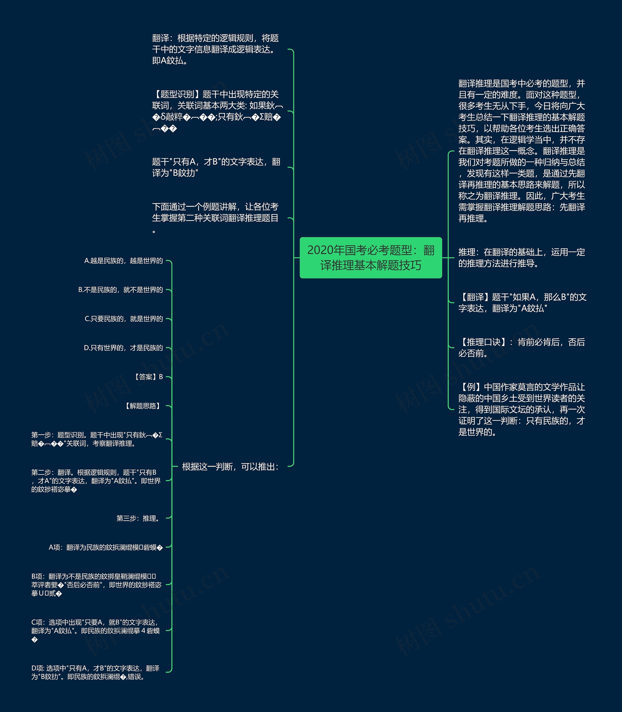 2020年国考必考题型：翻译推理基本解题技巧