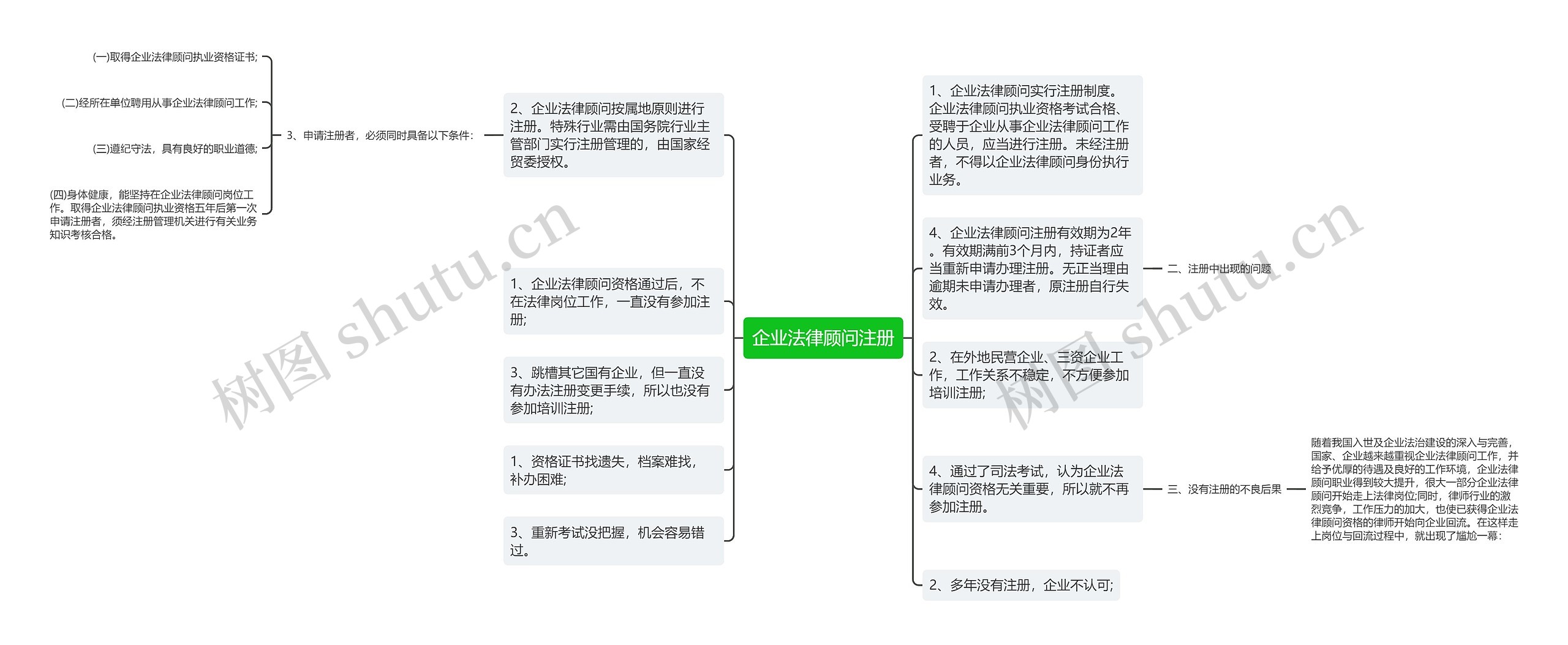 企业法律顾问注册