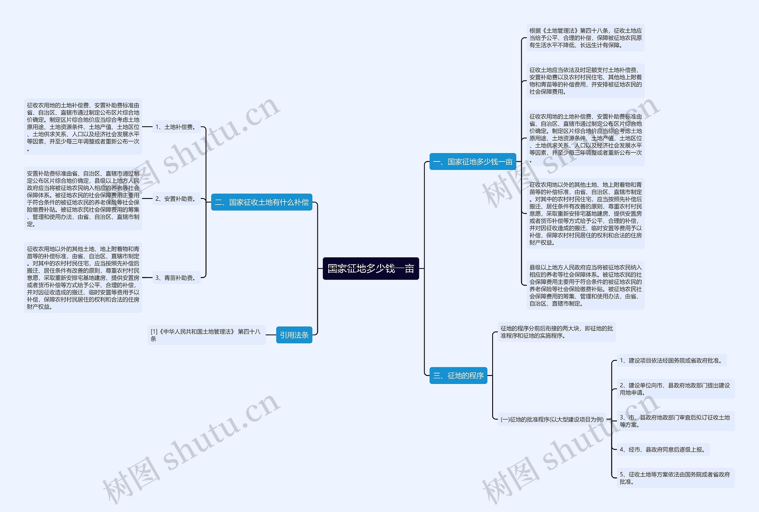 国家征地多少钱一亩思维导图
