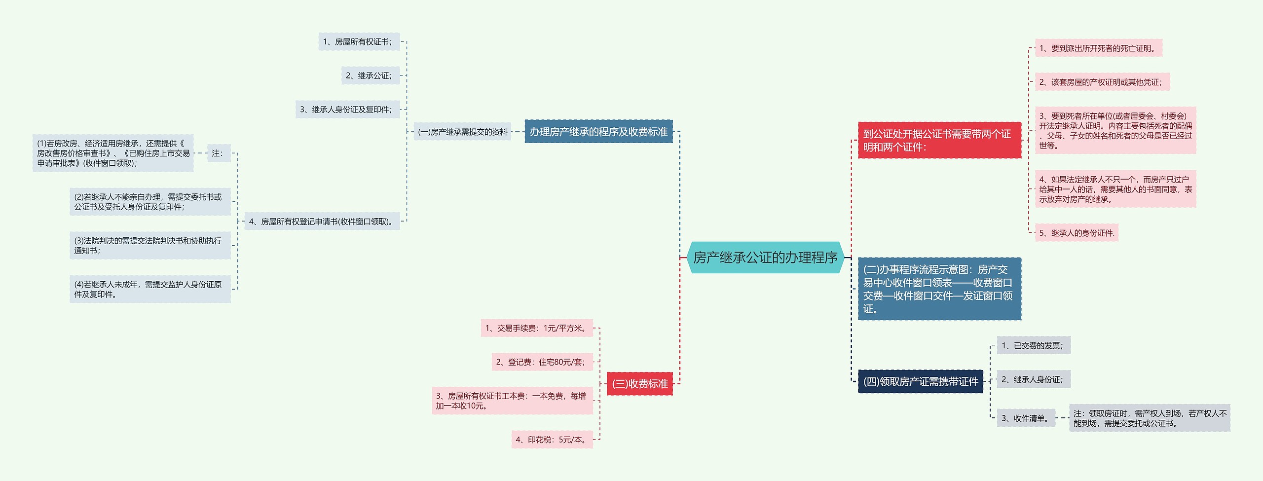 房产继承公证的办理程序思维导图