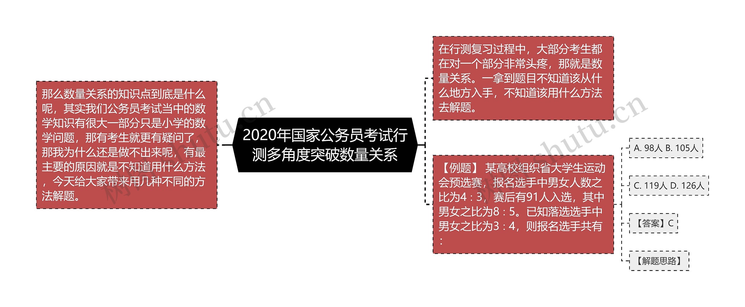 2020年国家公务员考试行测多角度突破数量关系