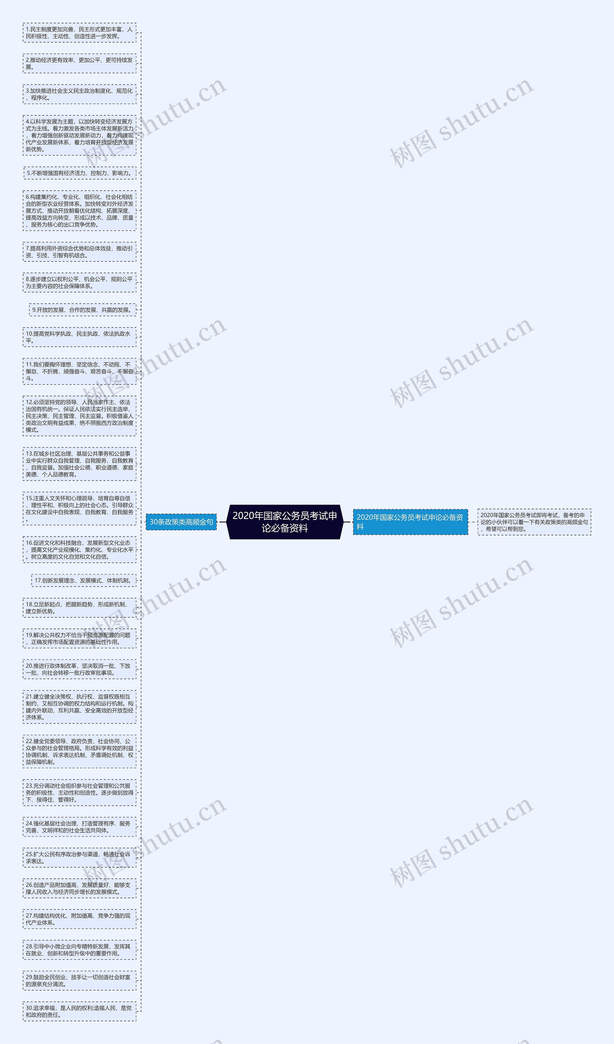 2020年国家公务员考试申论必备资料思维导图