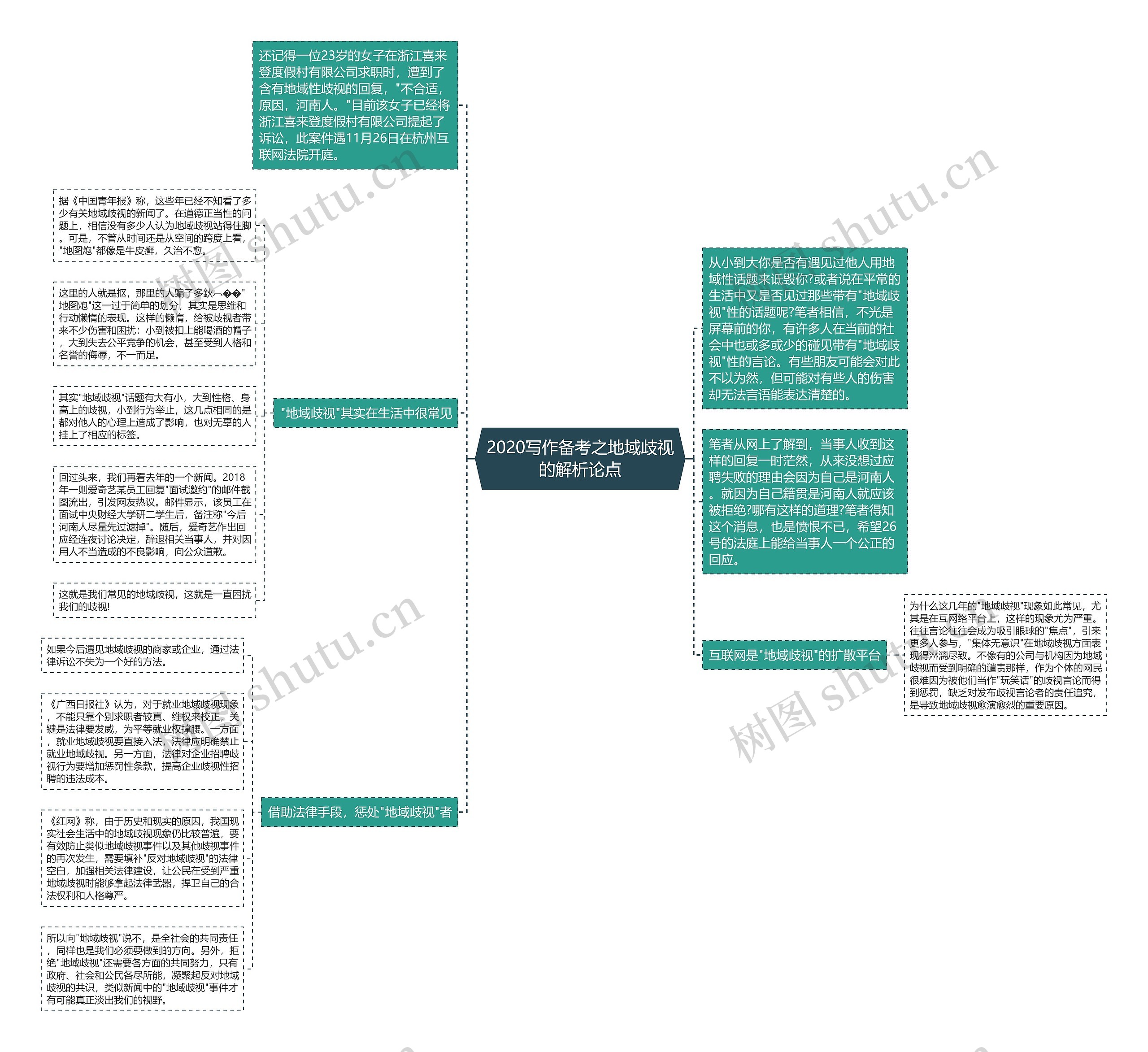2020写作备考之地域歧视的解析论点思维导图