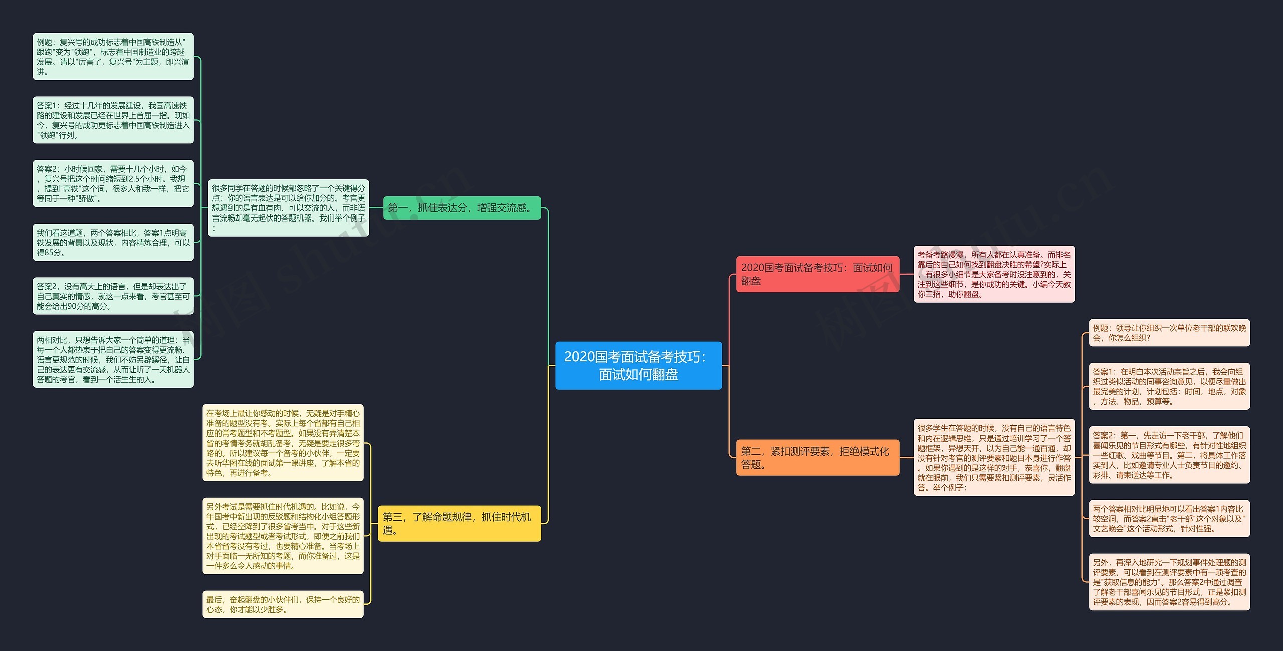 2020国考面试备考技巧：面试如何翻盘思维导图
