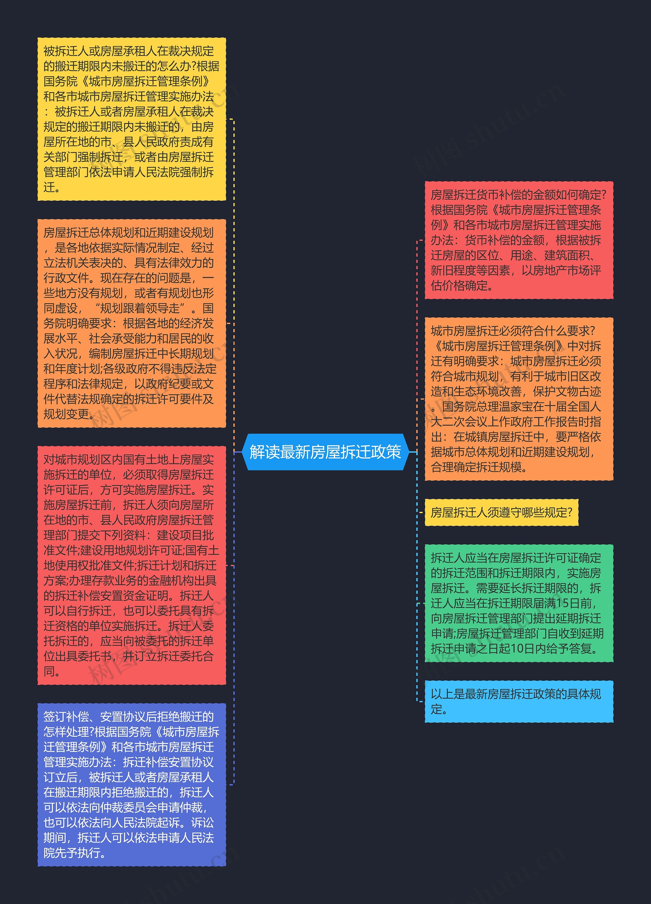 解读最新房屋拆迁政策思维导图