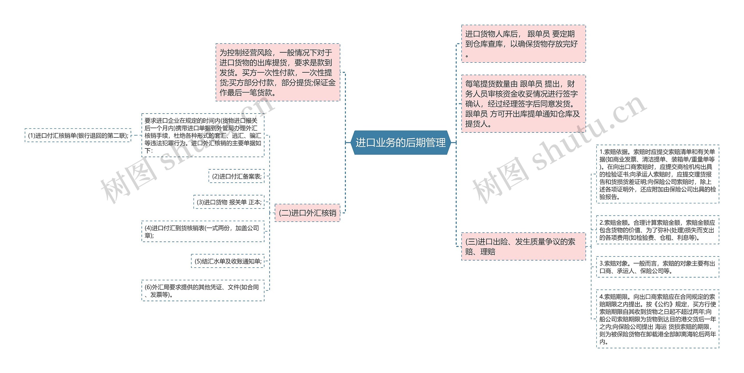 进口业务的后期管理