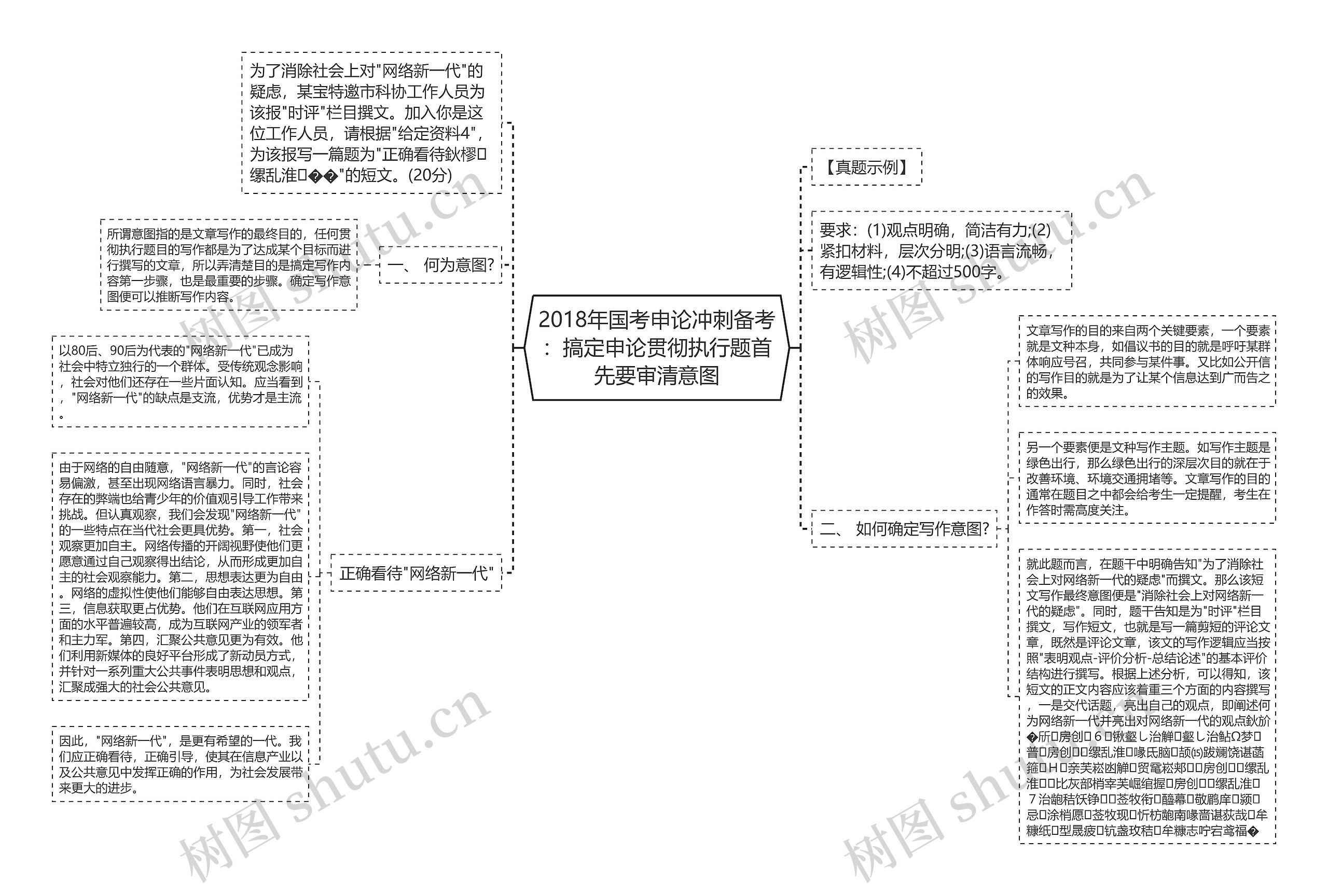 2018年国考申论冲刺备考：搞定申论贯彻执行题首先要审清意图思维导图