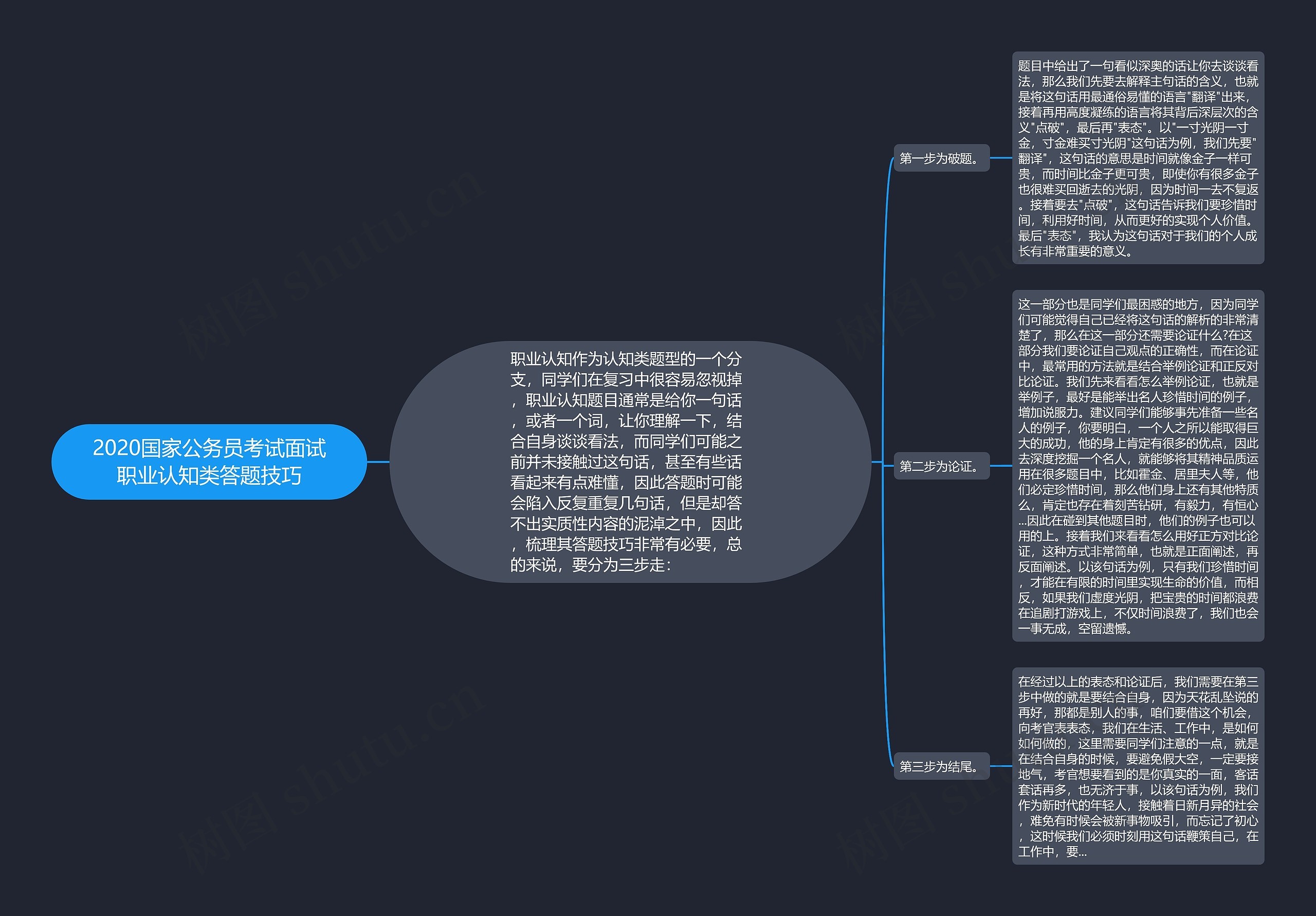 2020国家公务员考试面试职业认知类答题技巧思维导图