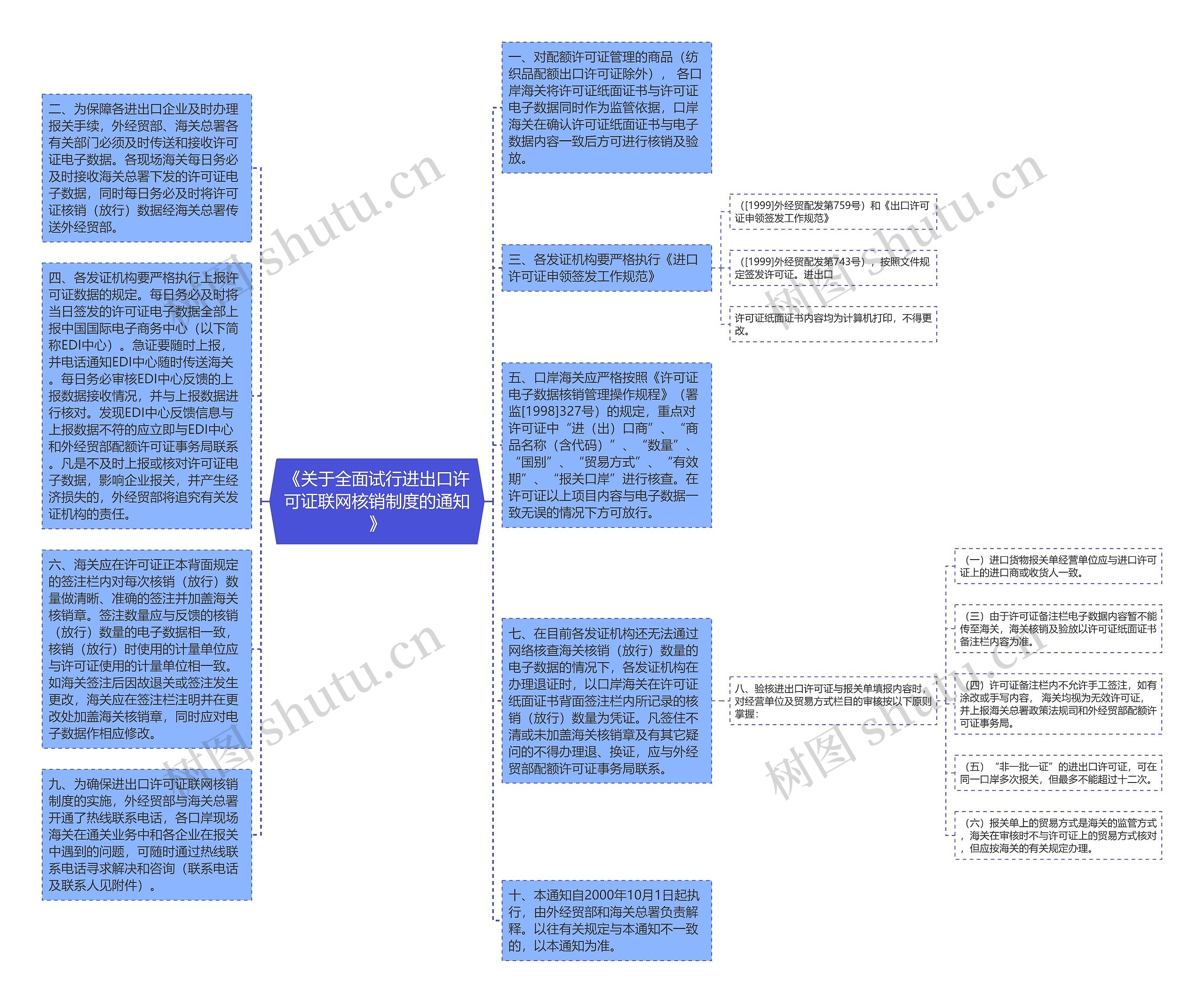 《关于全面试行进出口许可证联网核销制度的通知》