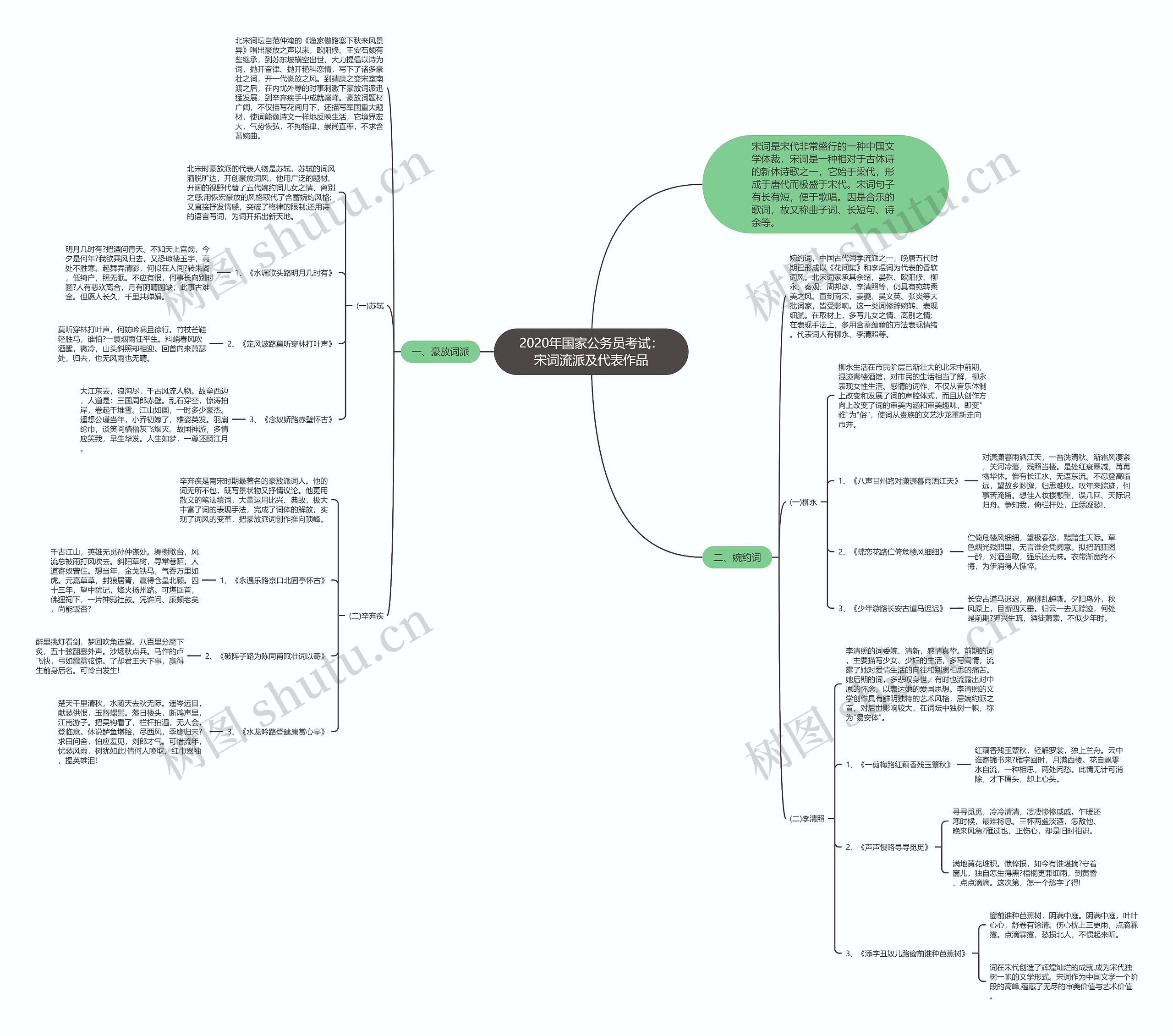 2020年国家公务员考试：宋词流派及代表作品思维导图