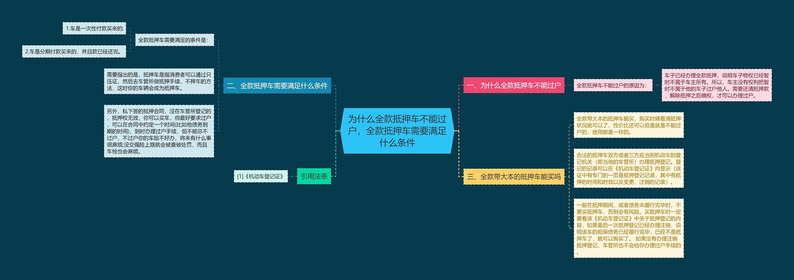 为什么全款抵押车不能过户，全款抵押车需要满足什么条件思维导图