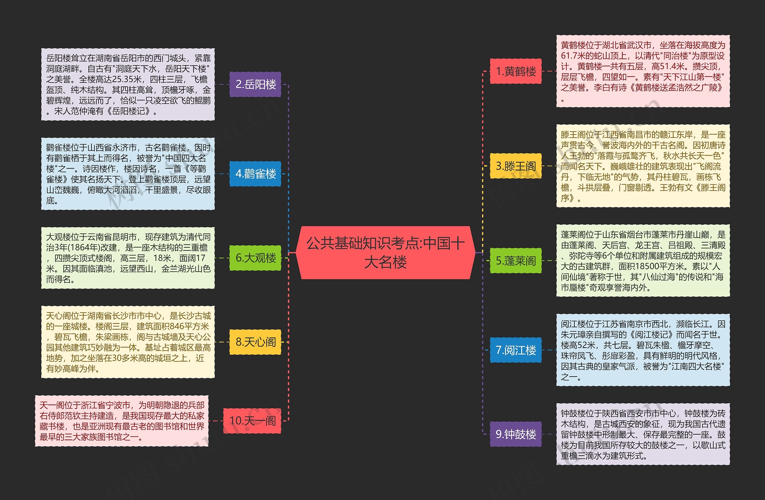 公共基础知识考点:中国十大名楼思维导图